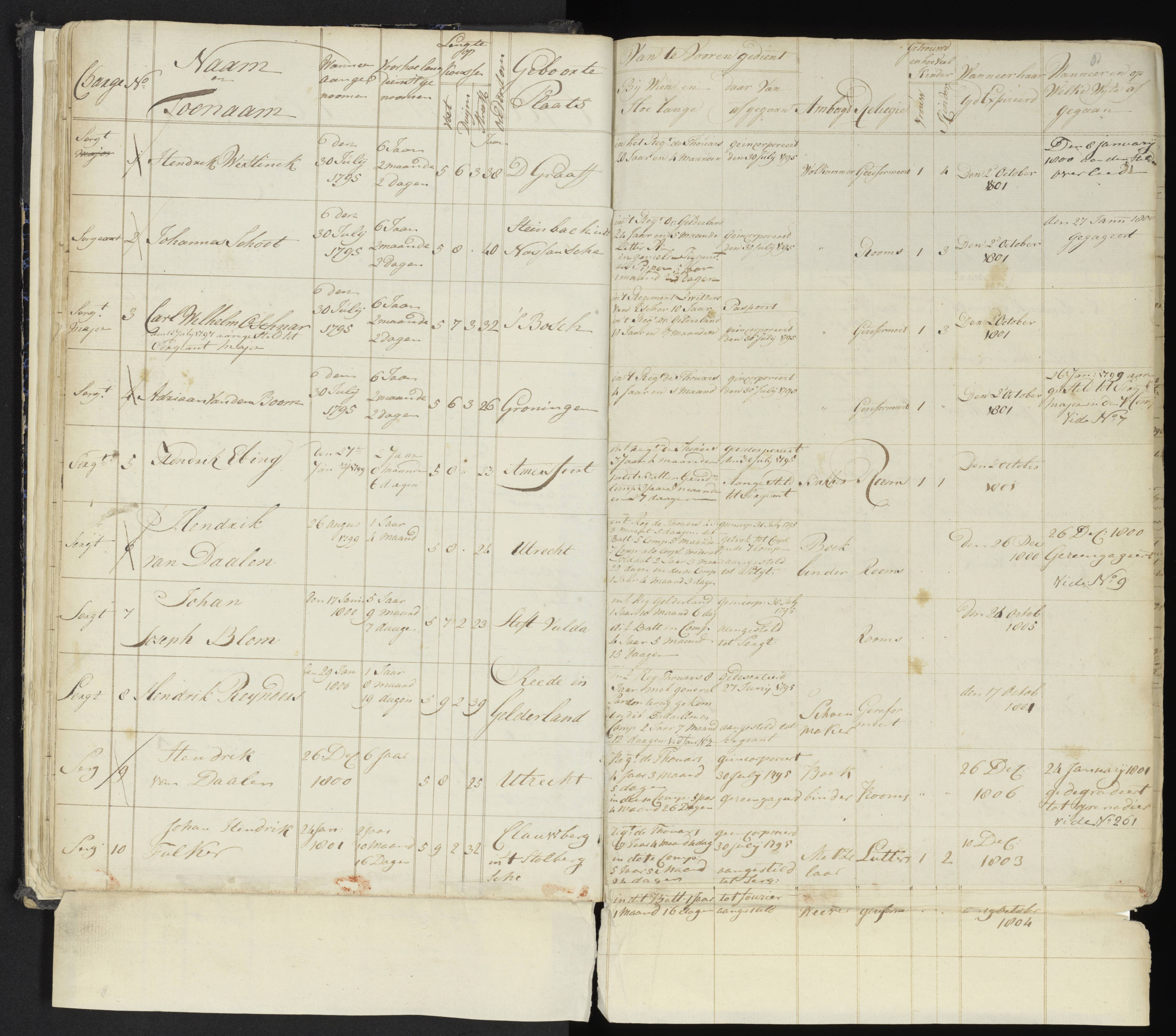 Scan 13 uit het bronpakket: 4de Halve Brigade, 2de Bataljon, 1795–1801