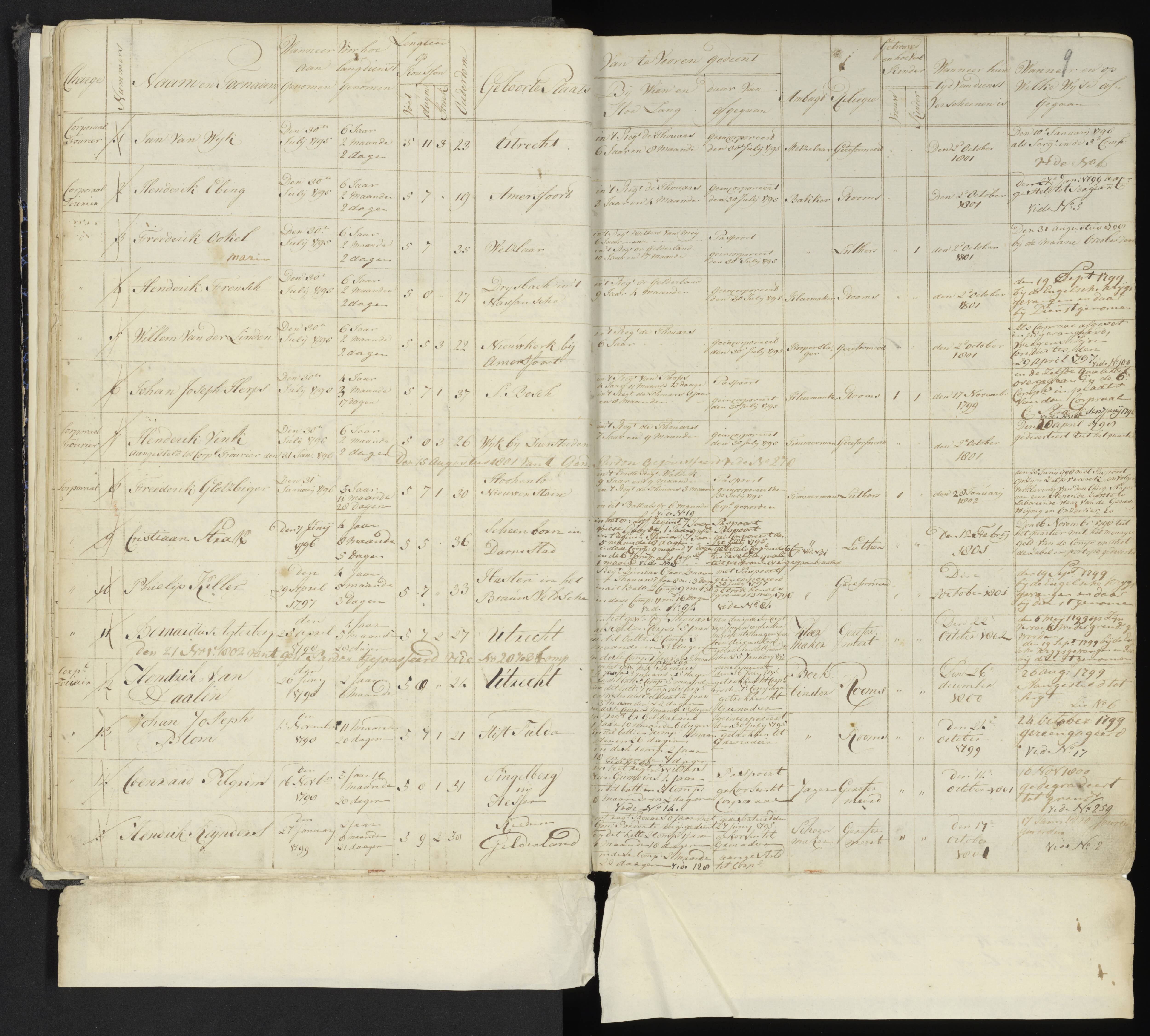 Scan 14 uit het bronpakket: 4de Halve Brigade, 2de Bataljon, 1795–1801