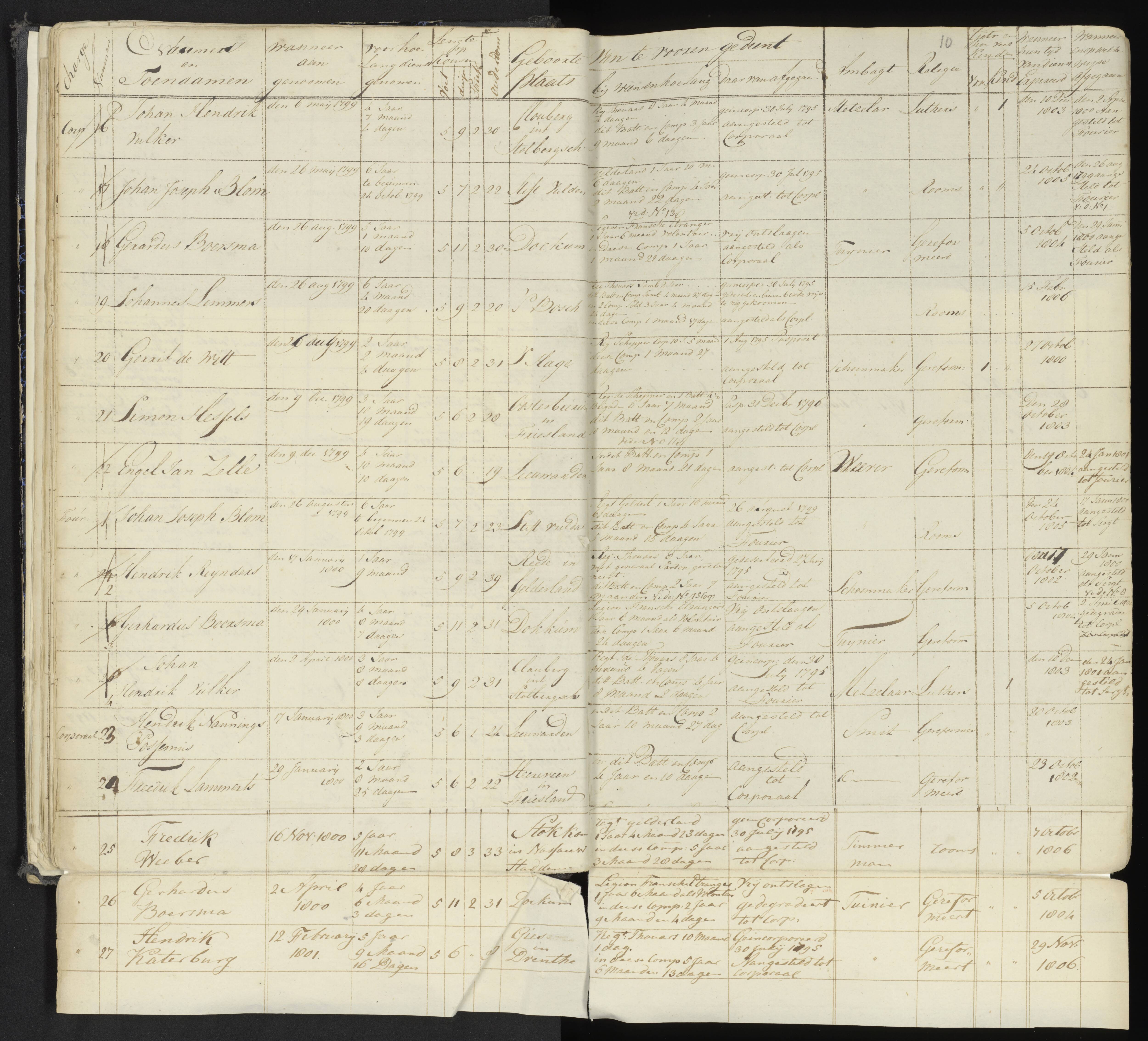 Scan 15 uit het bronpakket: 4de Halve Brigade, 2de Bataljon, 1795–1801