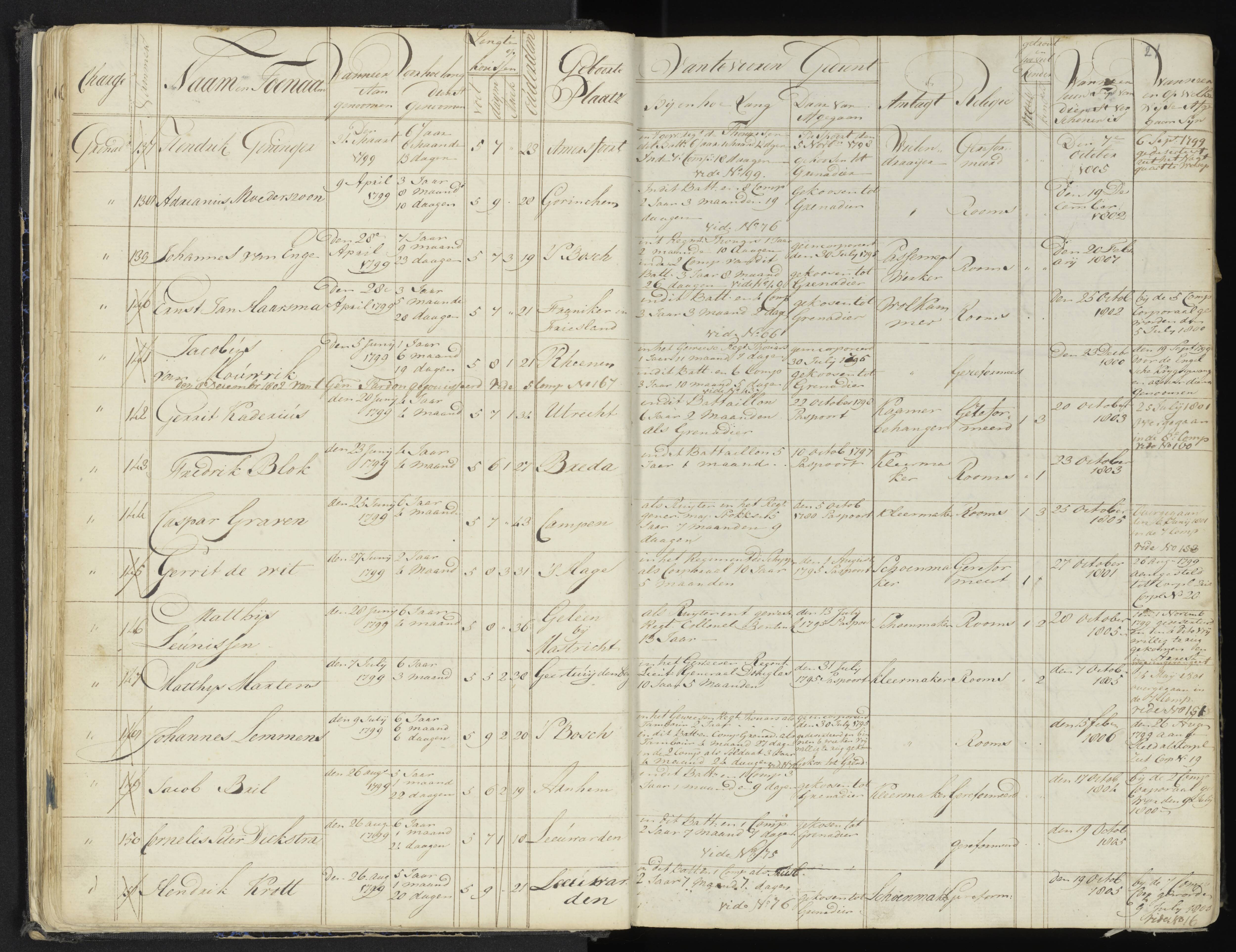 Scan 26 uit het bronpakket: 4de Halve Brigade, 2de Bataljon, 1795–1801
