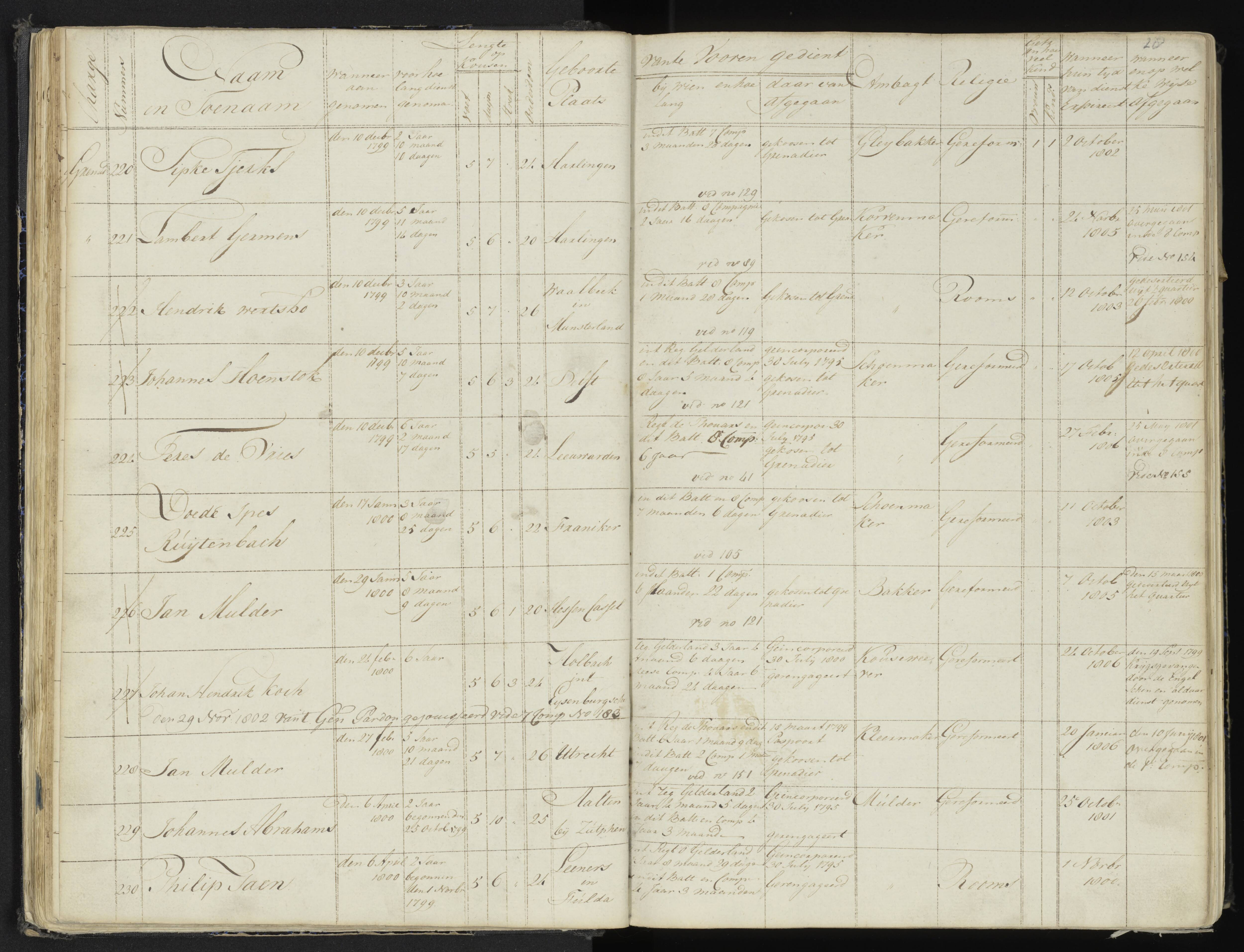 Scan 33 uit het bronpakket: 4de Halve Brigade, 2de Bataljon, 1795–1801
