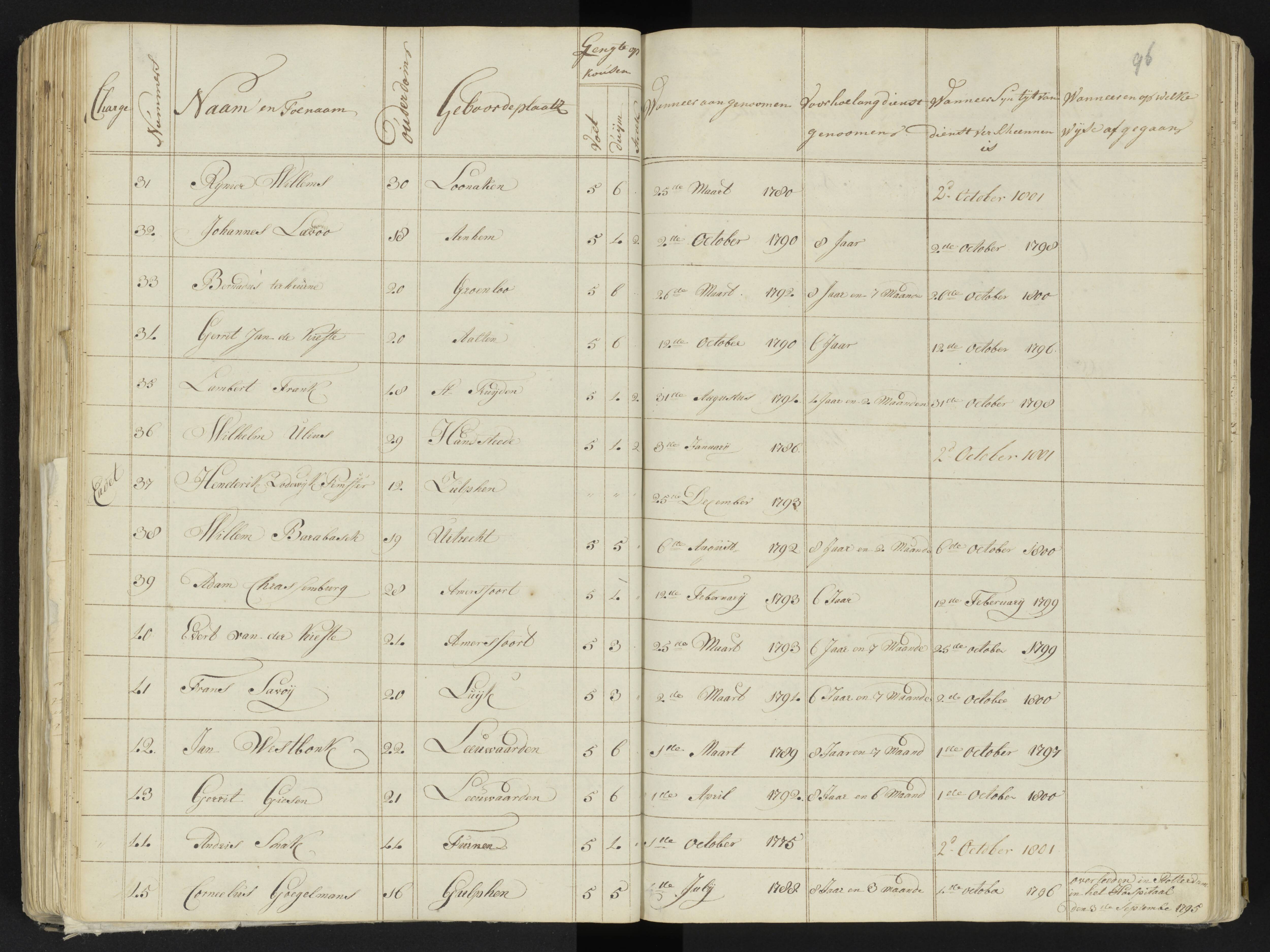 Scan 109 uit het bronpakket: 4de Halve Brigade, 2de Bataljon, 1795–1801