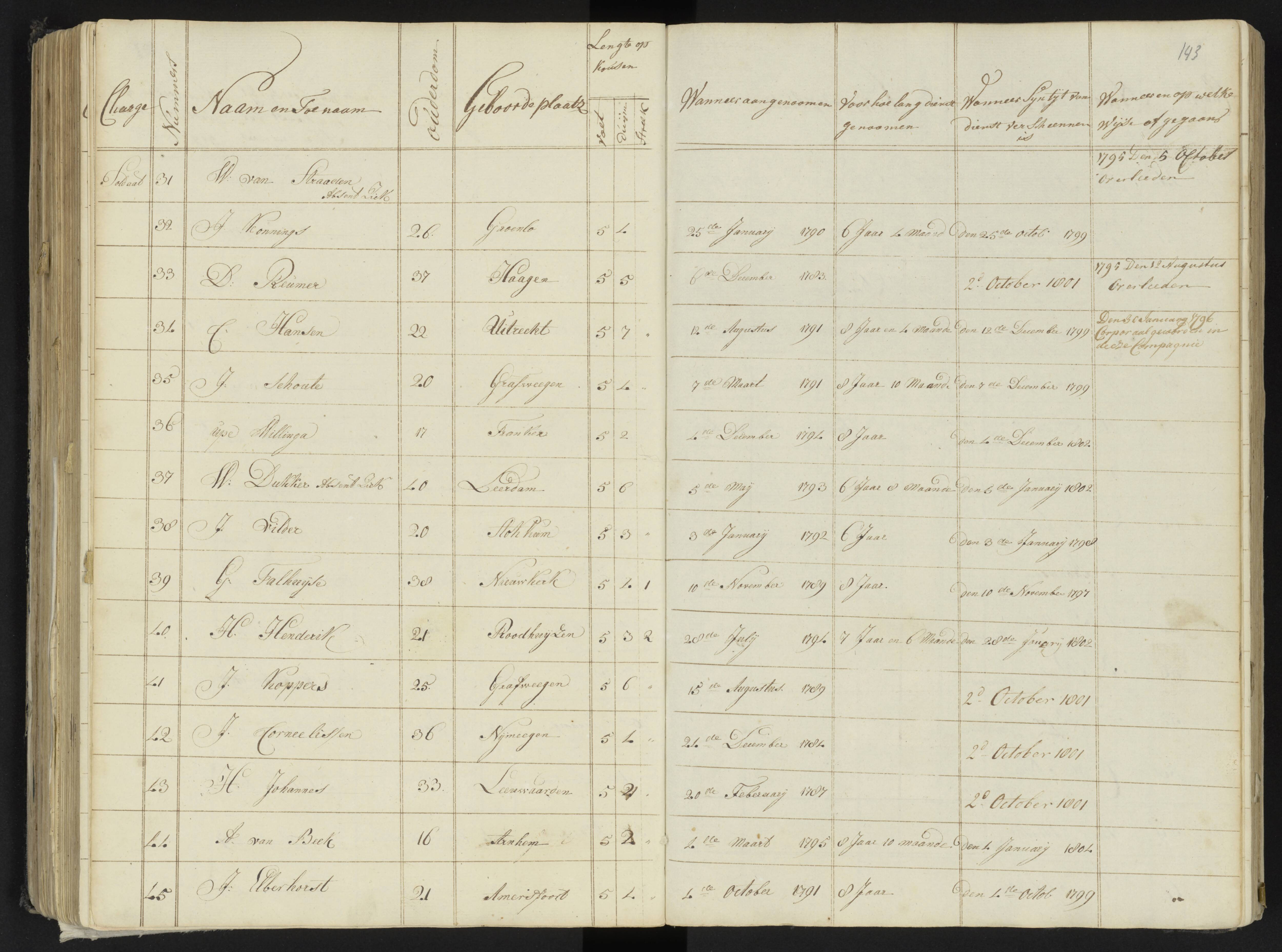Scan 164 uit het bronpakket: 4de Halve Brigade, 2de Bataljon, 1795–1801