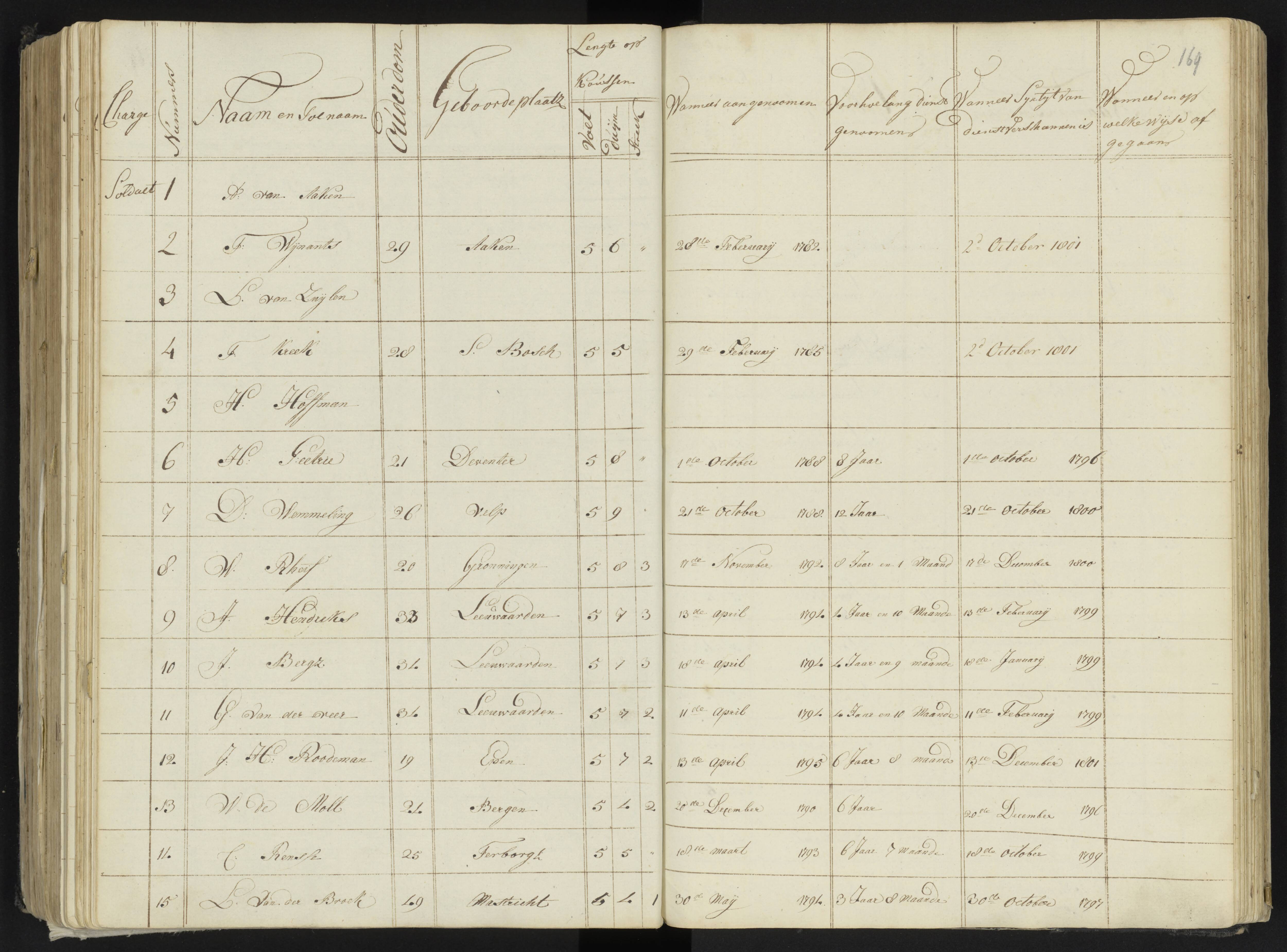Scan 190 uit het bronpakket: 4de Halve Brigade, 2de Bataljon, 1795–1801