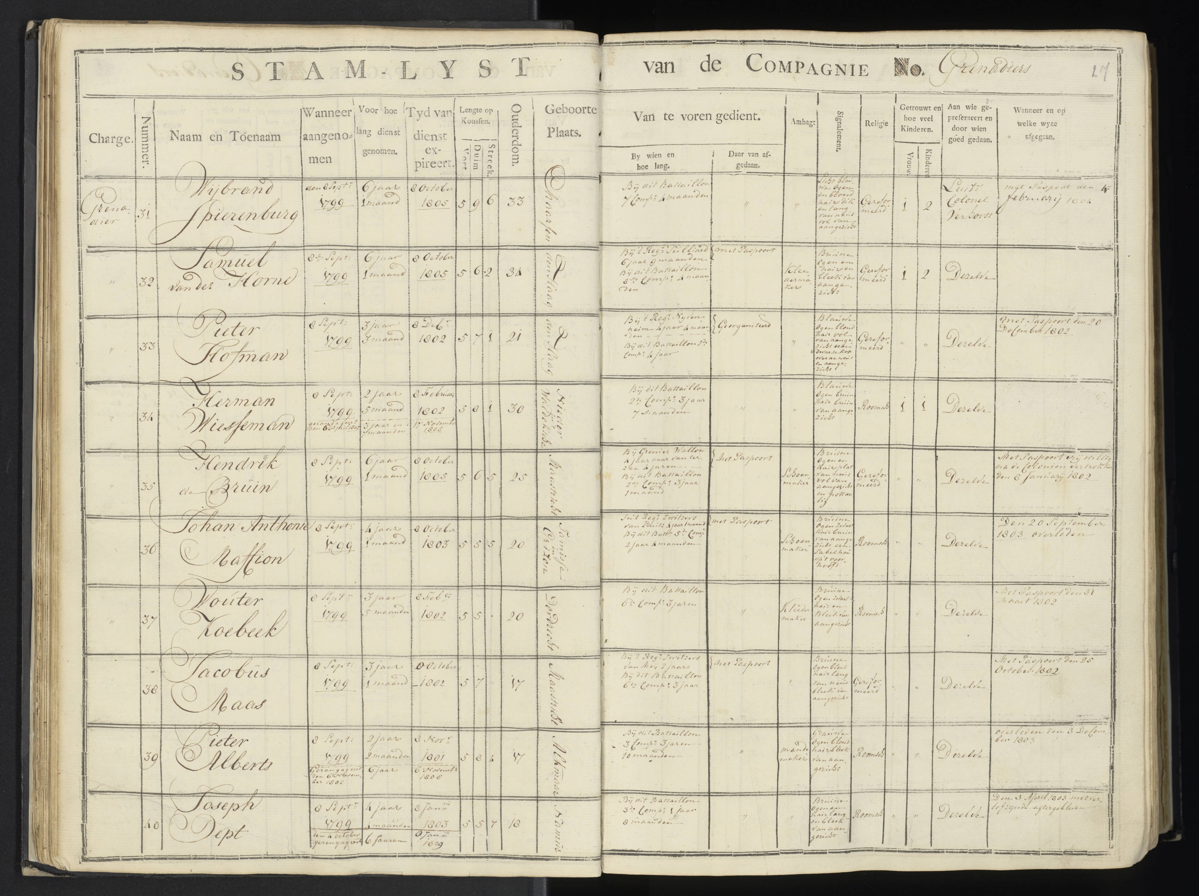 Scan 32 uit het bronpakket: 7de Halve Brigade, 1ste Bataljon, 1795–1805