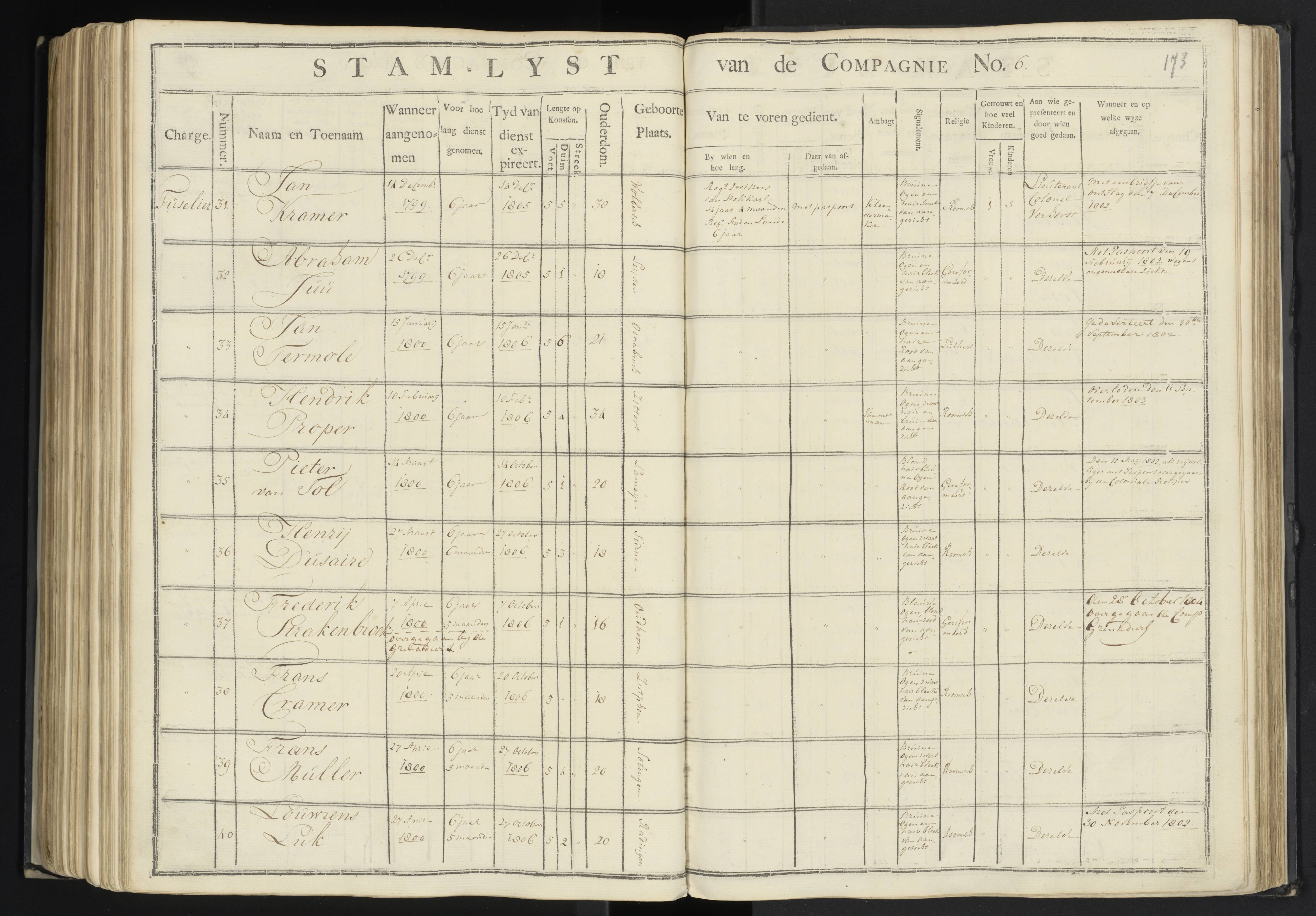 Scan 170 uit het bronpakket: 7de Halve Brigade, 1ste Bataljon, 1795–1805
