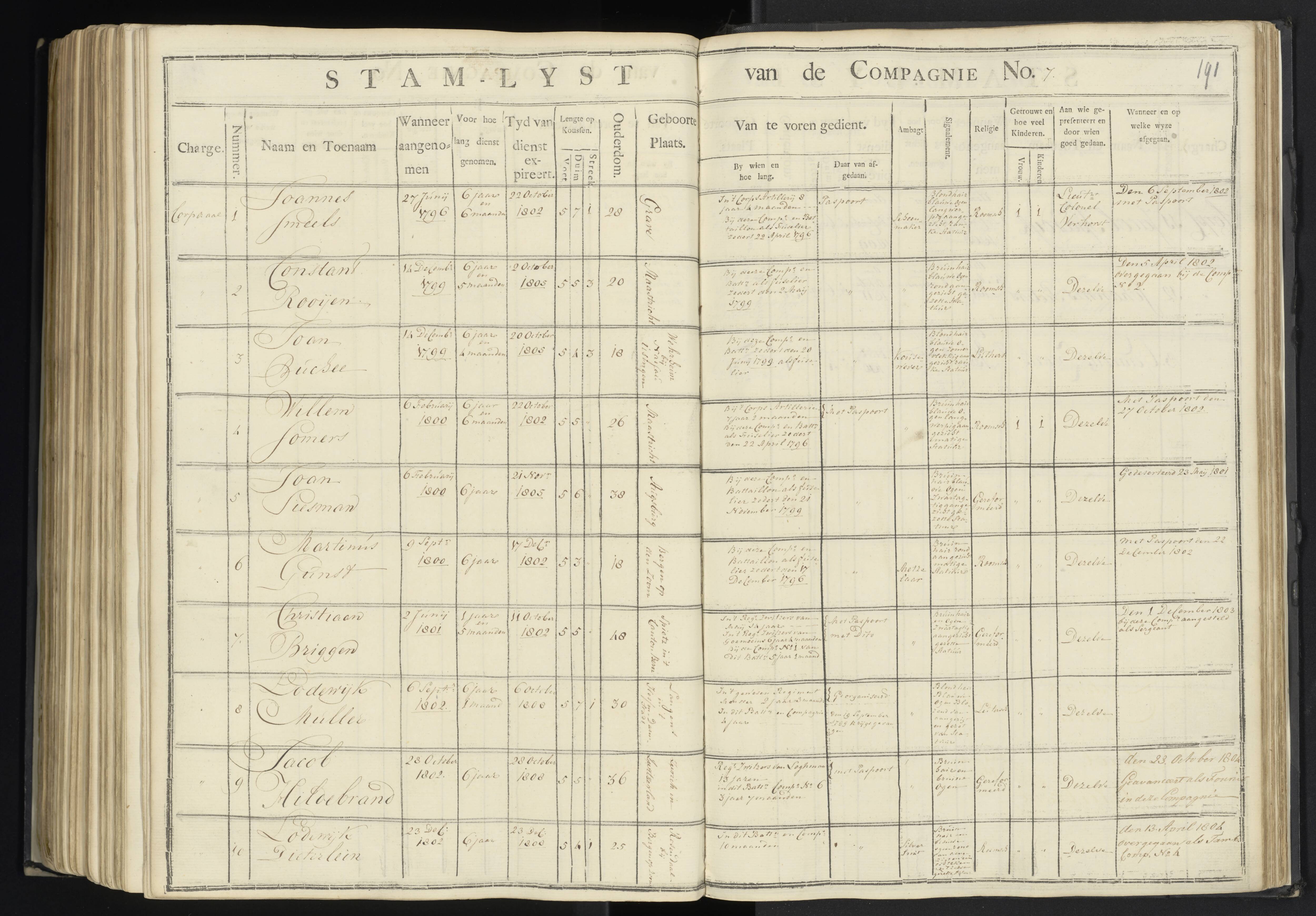 Scan 188 uit het bronpakket: 7de Halve Brigade, 1ste Bataljon, 1795–1805