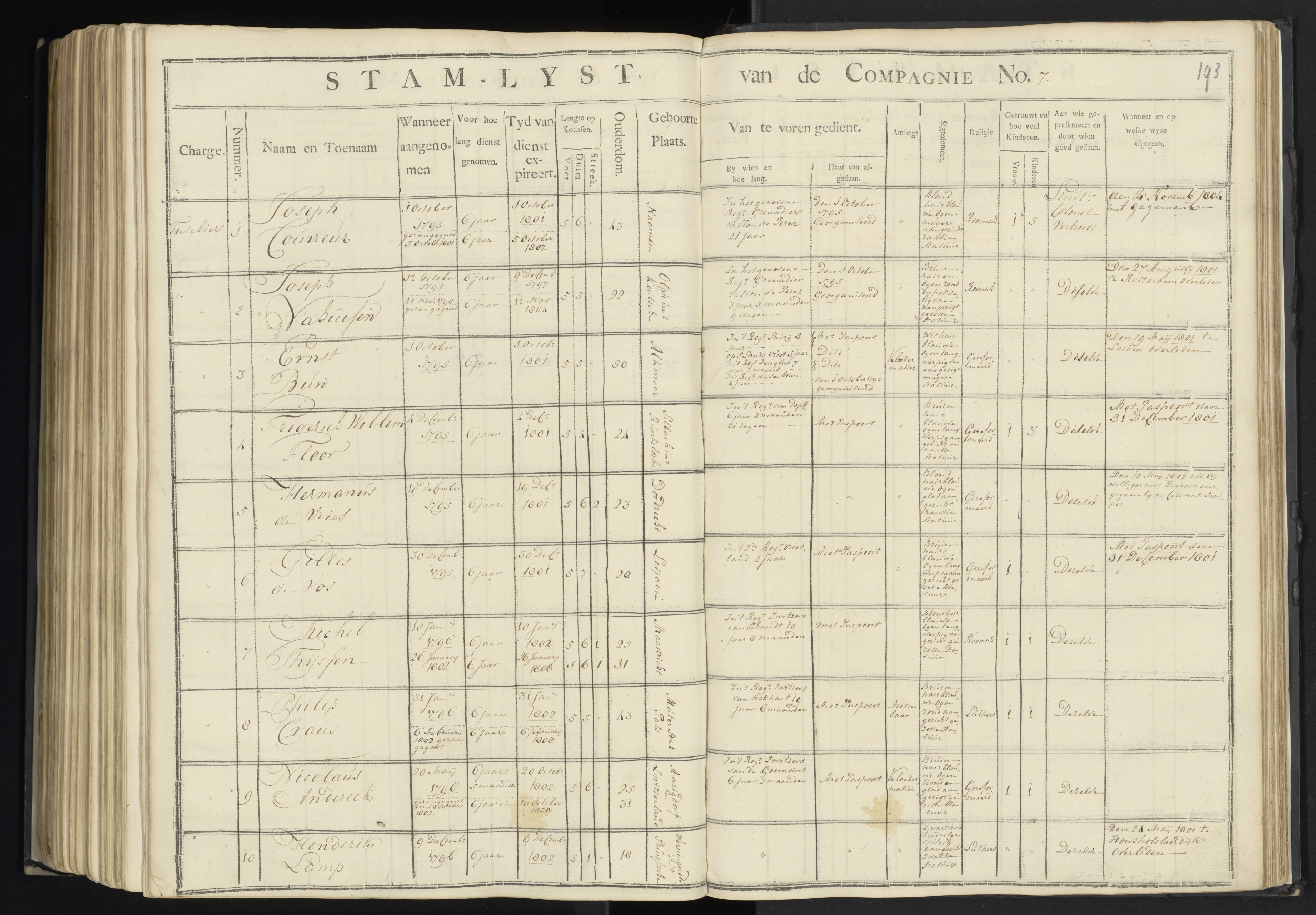 Scan 190 uit het bronpakket: 7de Halve Brigade, 1ste Bataljon, 1795–1805