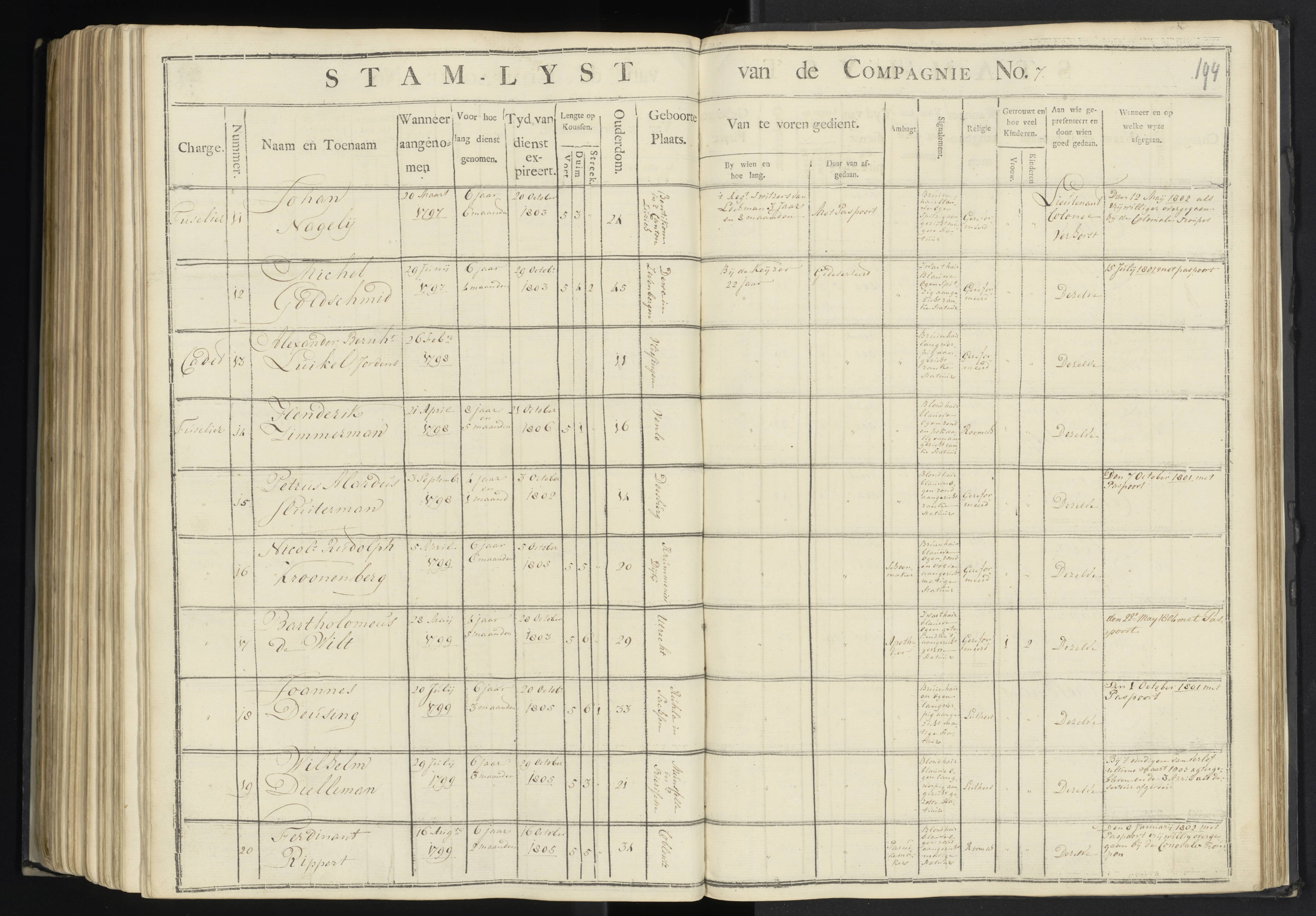 Scan 191 uit het bronpakket: 7de Halve Brigade, 1ste Bataljon, 1795–1805