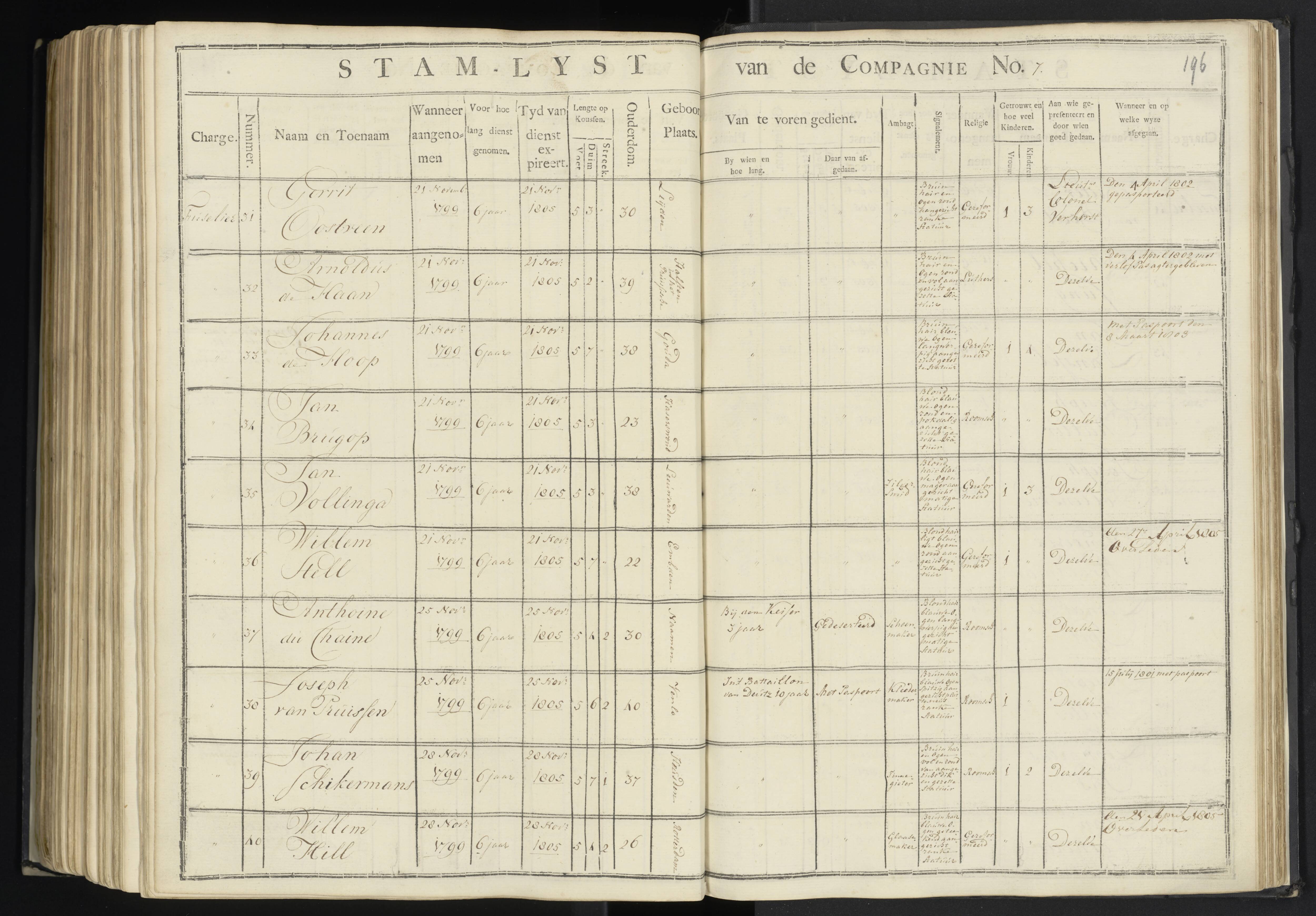 Scan 193 uit het bronpakket: 7de Halve Brigade, 1ste Bataljon, 1795–1805