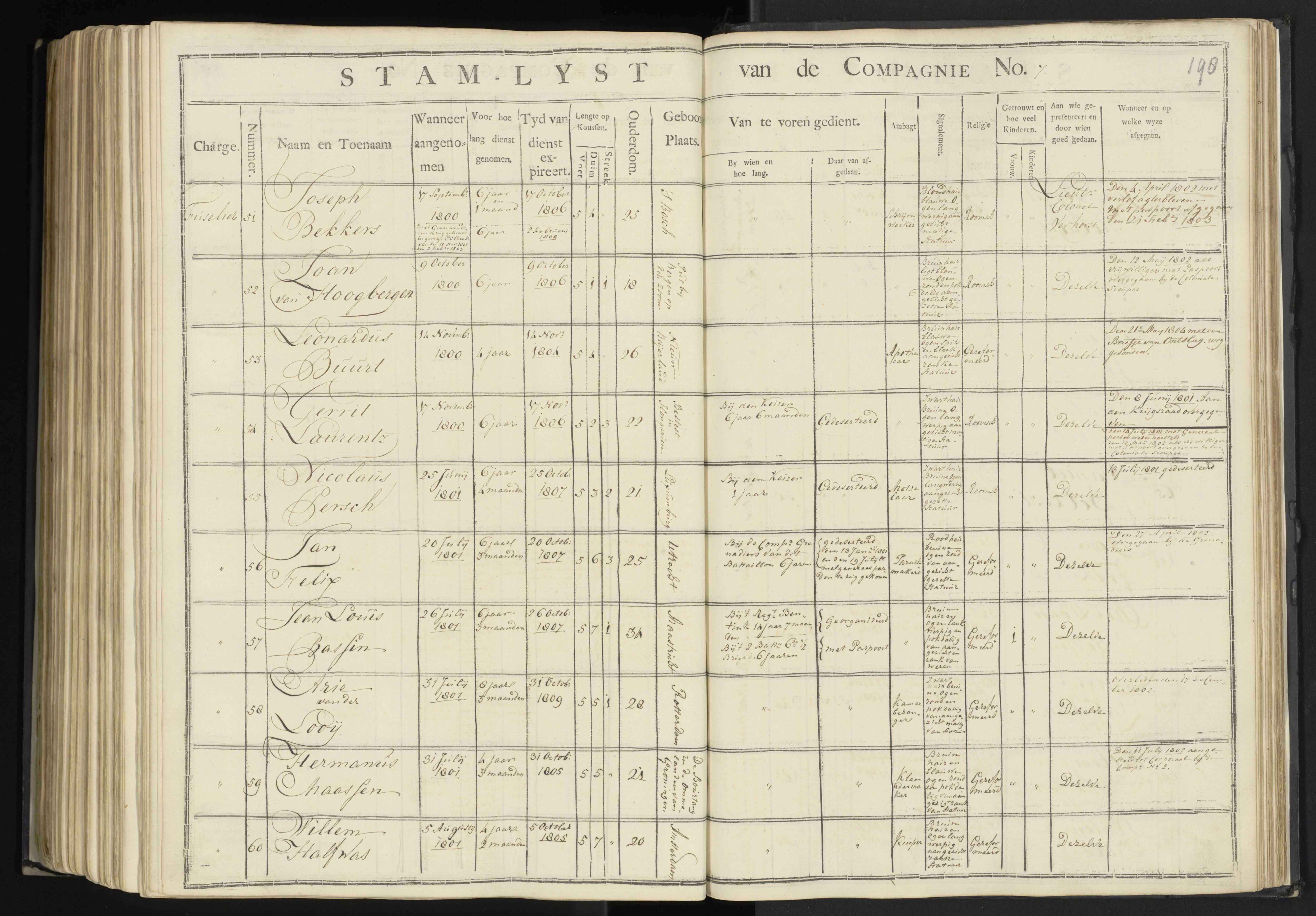 Scan 195 uit het bronpakket: 7de Halve Brigade, 1ste Bataljon, 1795–1805