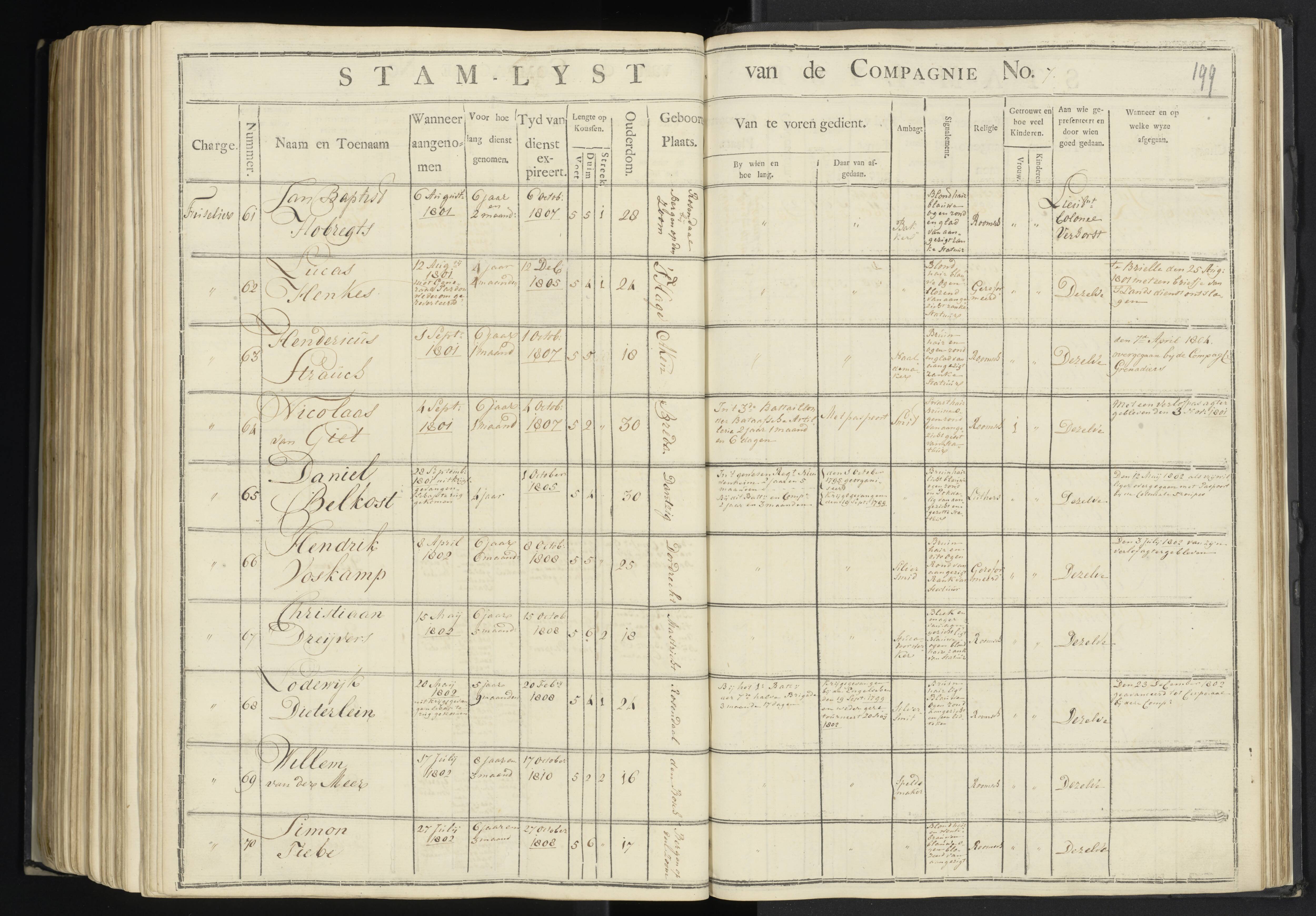 Scan 196 uit het bronpakket: 7de Halve Brigade, 1ste Bataljon, 1795–1805
