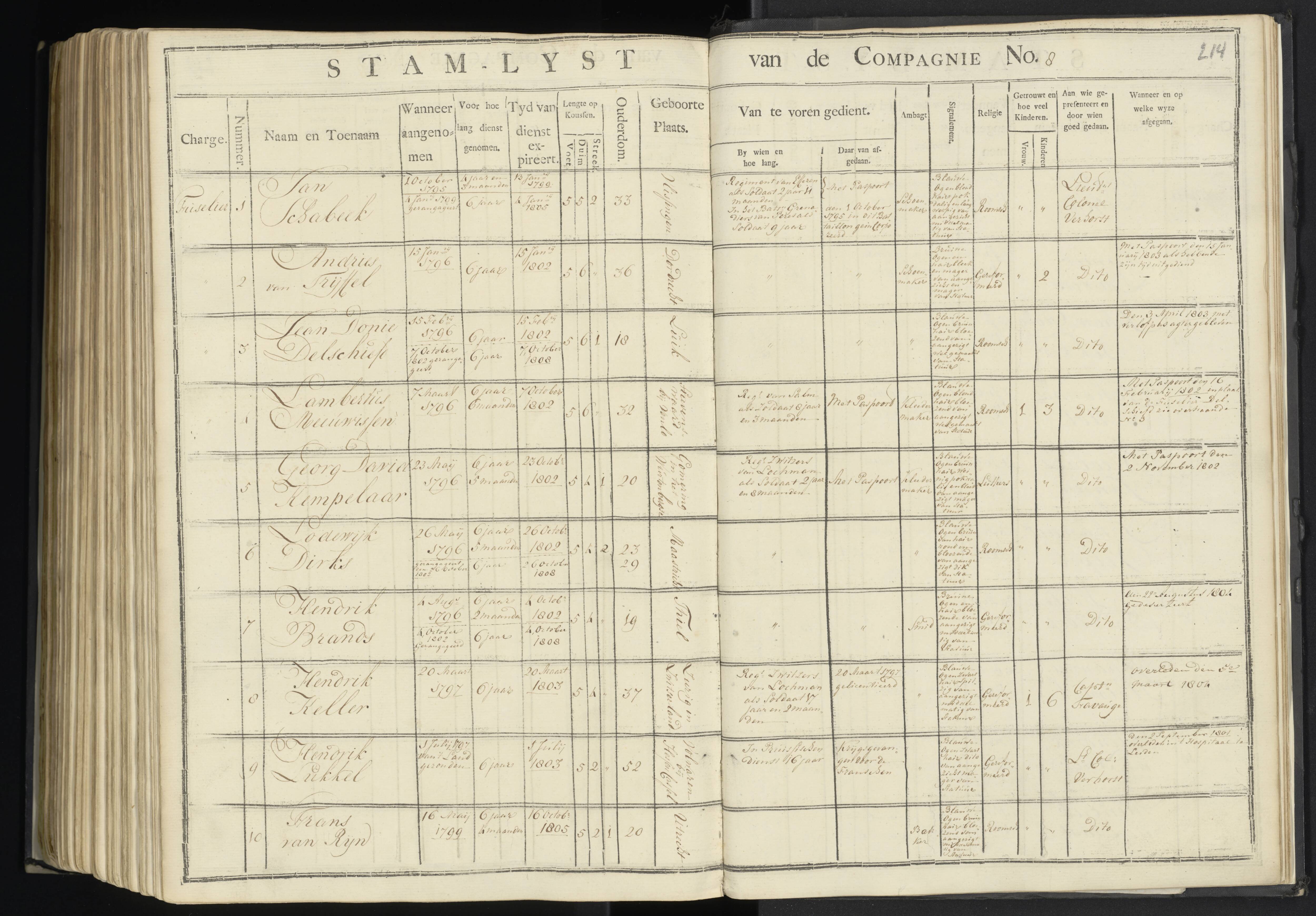 Scan 212 uit het bronpakket: 7de Halve Brigade, 1ste Bataljon, 1795–1805