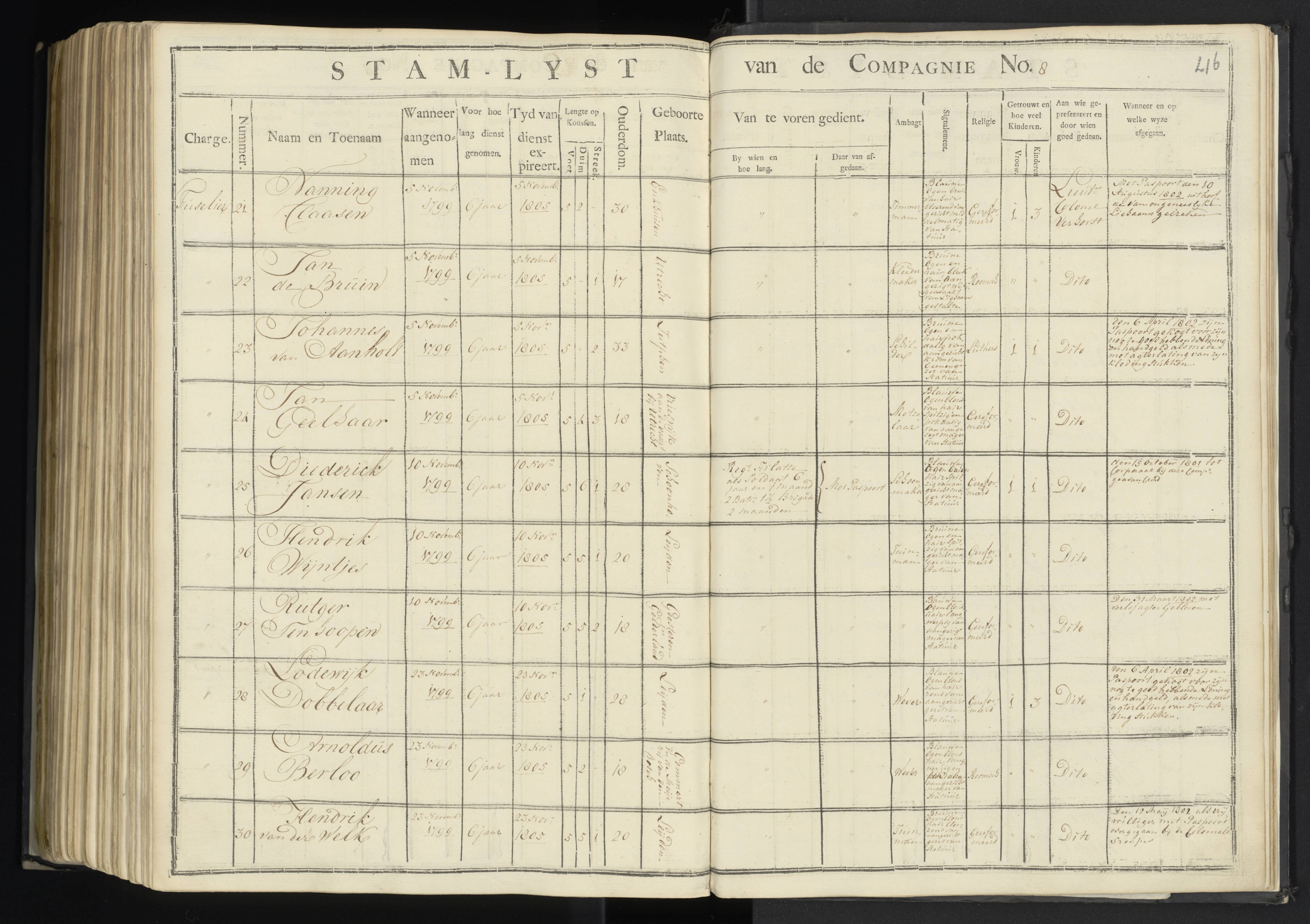 Scan 214 uit het bronpakket: 7de Halve Brigade, 1ste Bataljon, 1795–1805