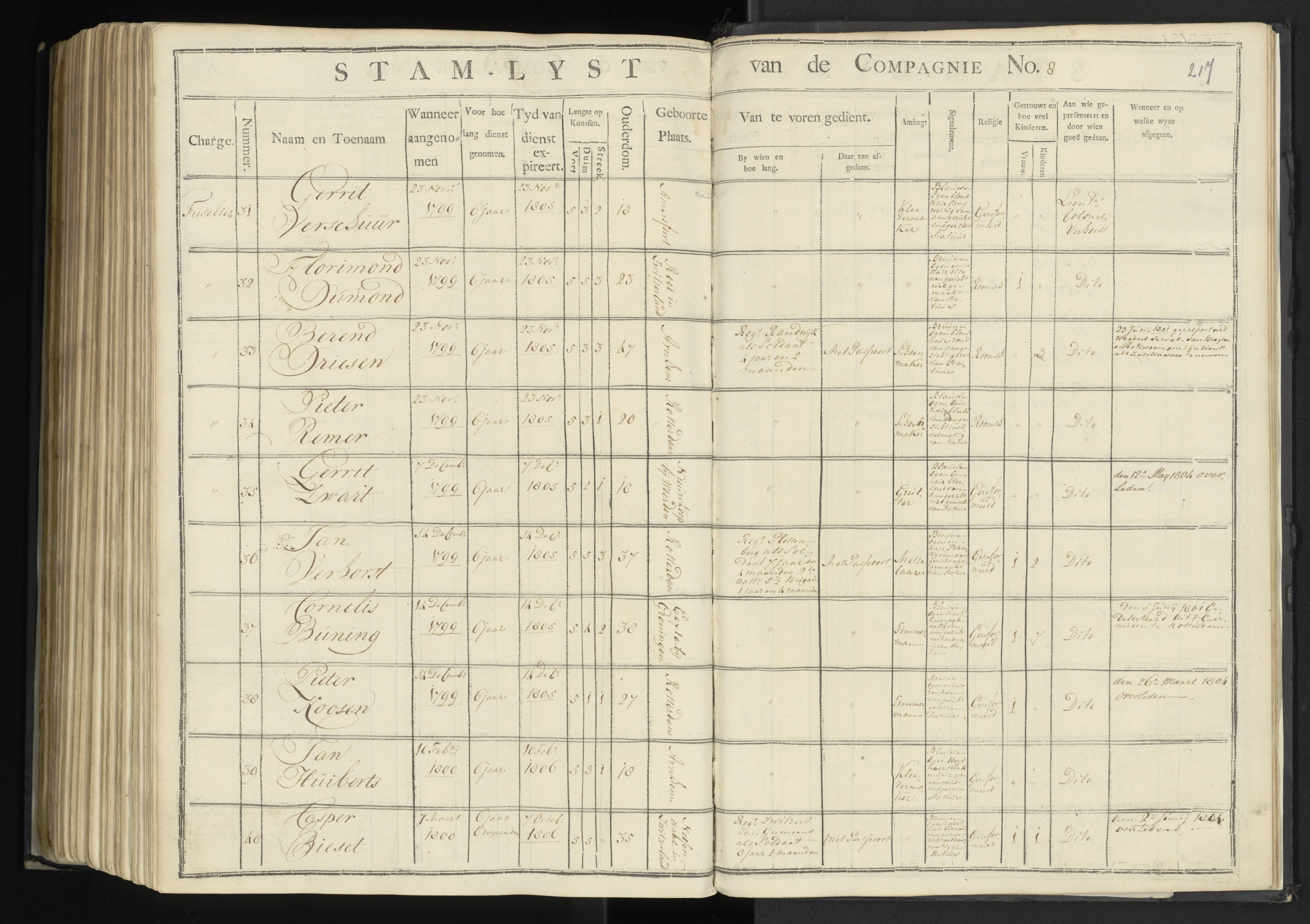 Scan 215 uit het bronpakket: 7de Halve Brigade, 1ste Bataljon, 1795–1805