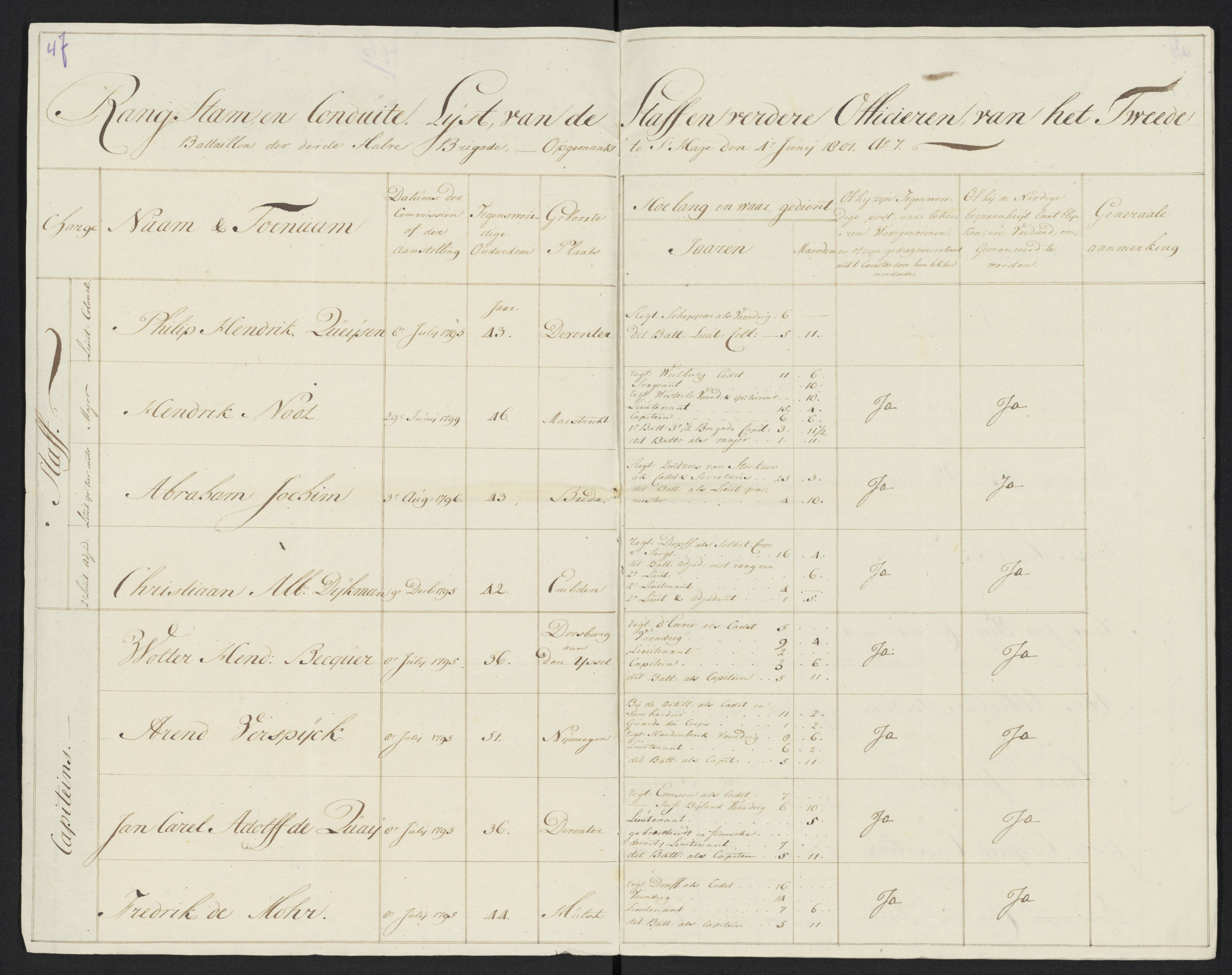 Scan 55 uit het bronpakket: Conduitestaten van officieren en cadetten (1801–1802)