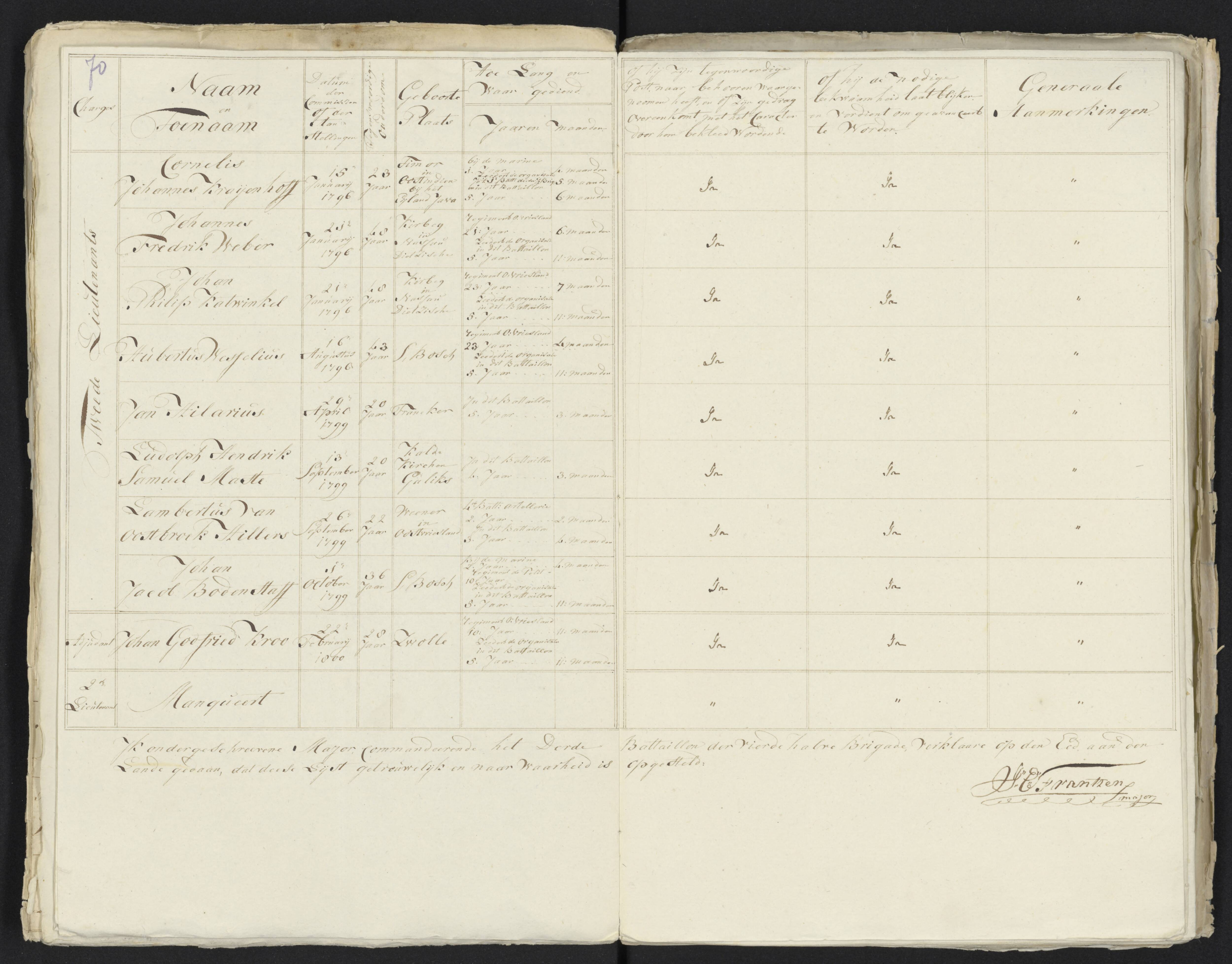 Scan 81 uit het bronpakket: Conduitestaten van officieren en cadetten (1801–1802)