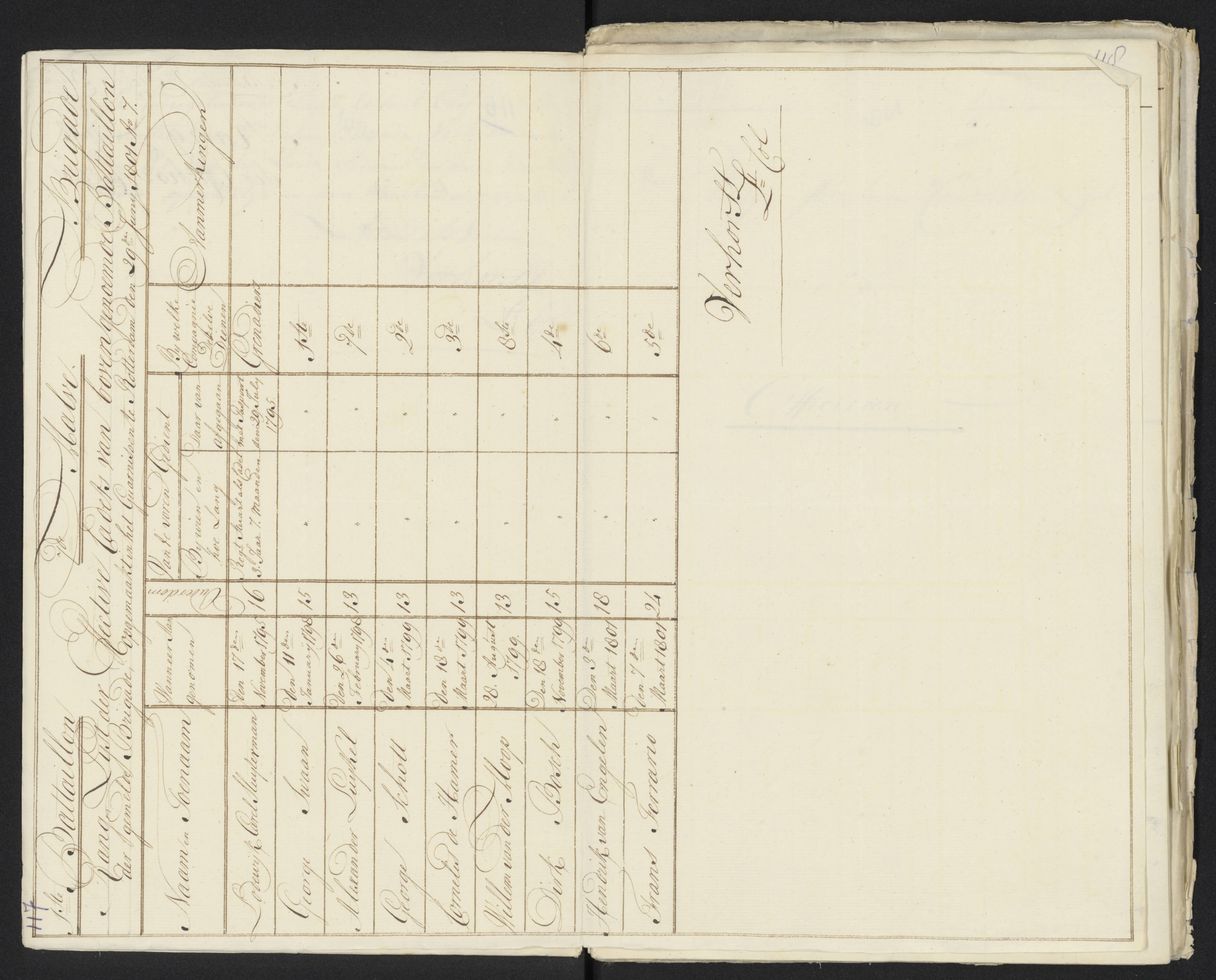Scan 128 uit het bronpakket: Conduitestaten van officieren en cadetten (1801–1802)