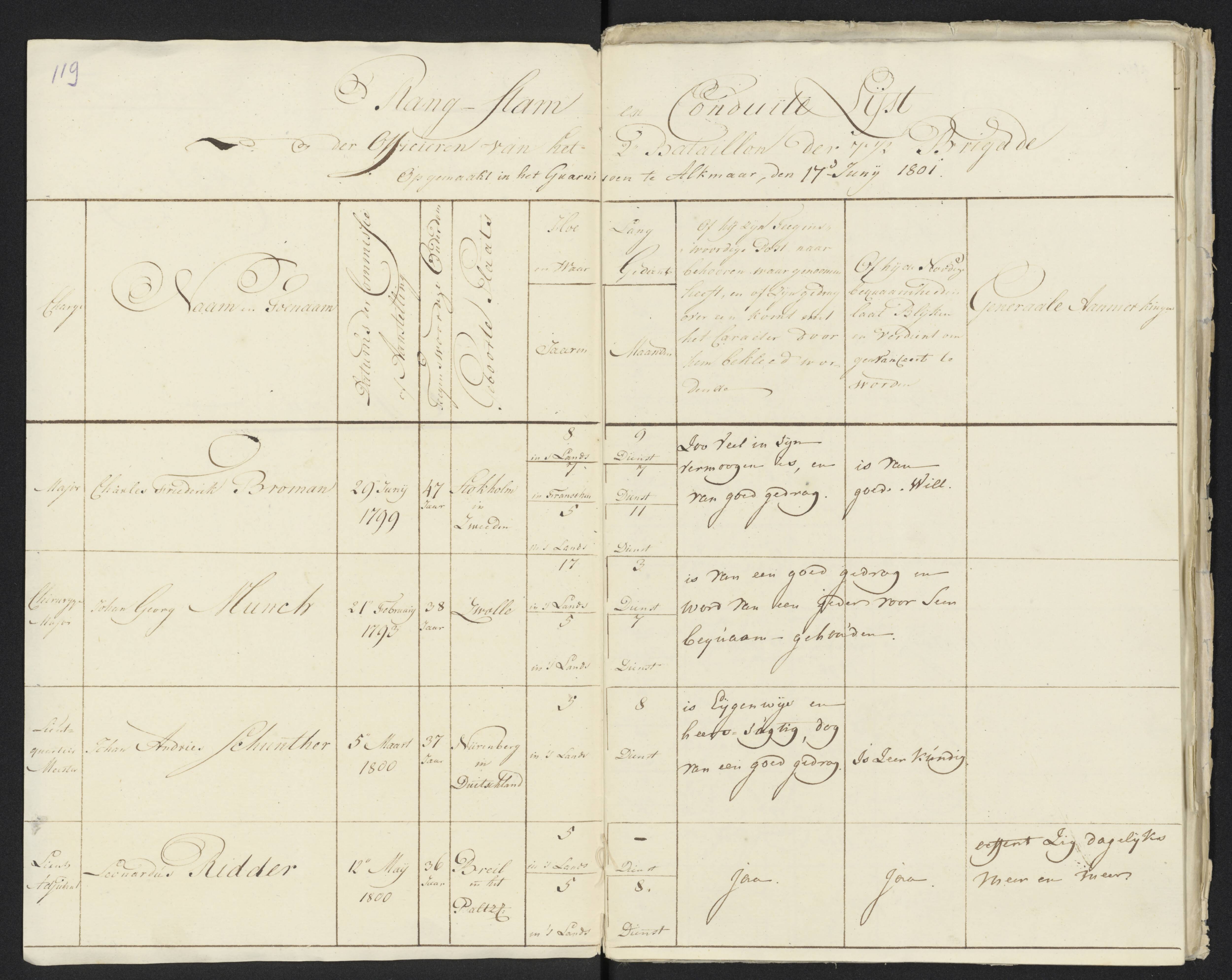 Scan 130 uit het bronpakket: Conduitestaten van officieren en cadetten (1801–1802)