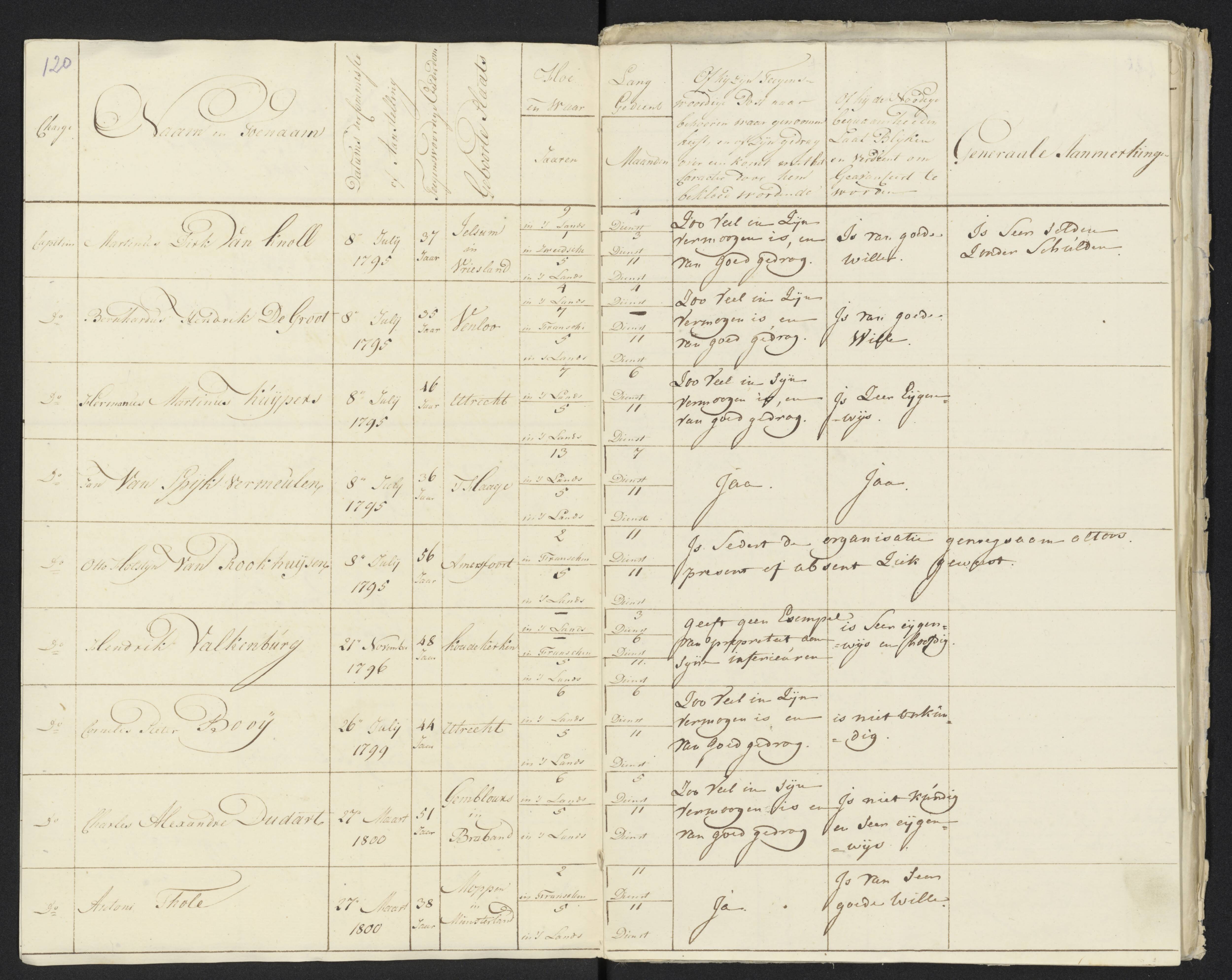 Scan 131 uit het bronpakket: Conduitestaten van officieren en cadetten (1801–1802)