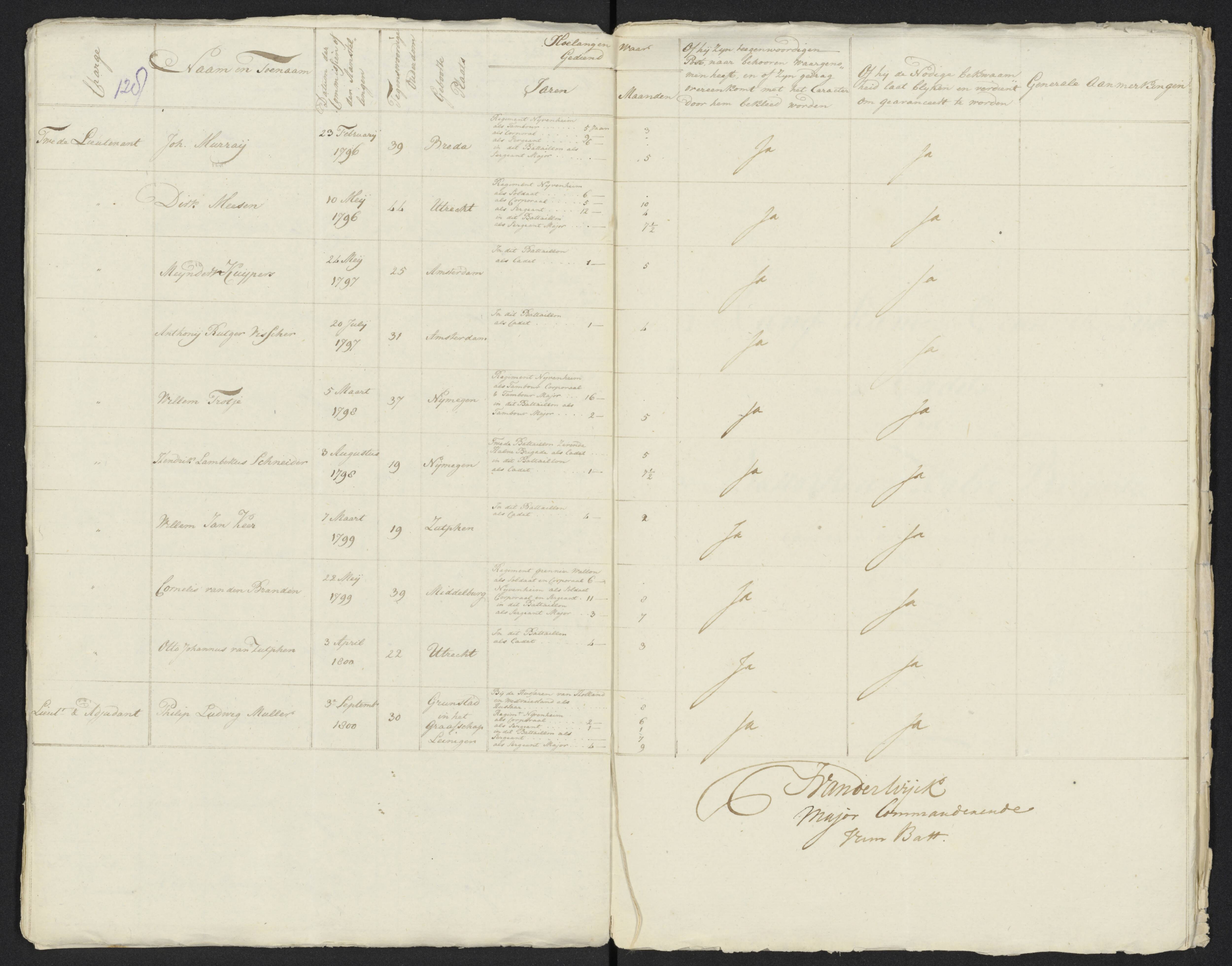 Scan 140 uit het bronpakket: Conduitestaten van officieren en cadetten (1801–1802)