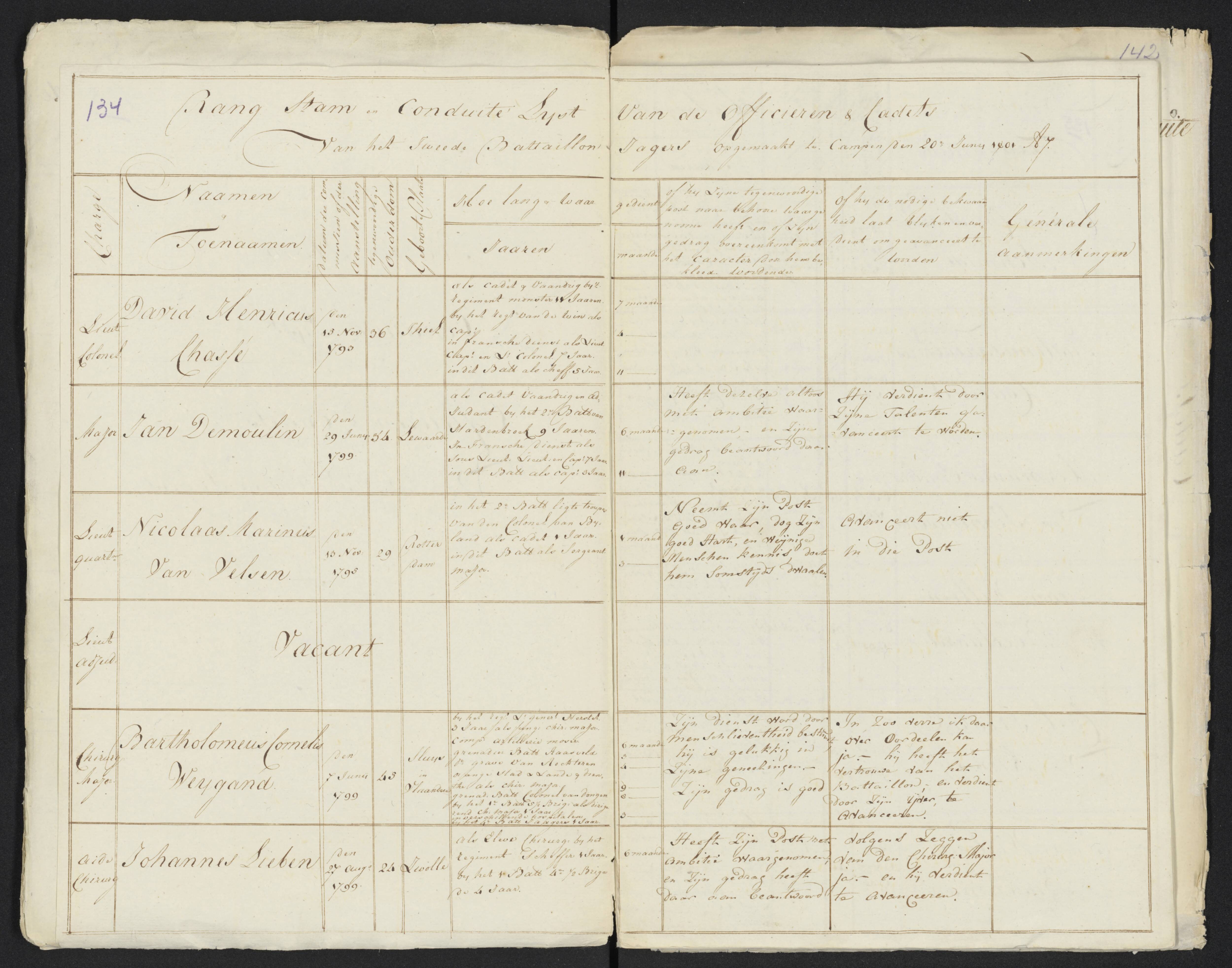 Scan 145 uit het bronpakket: Conduitestaten van officieren en cadetten (1801–1802)