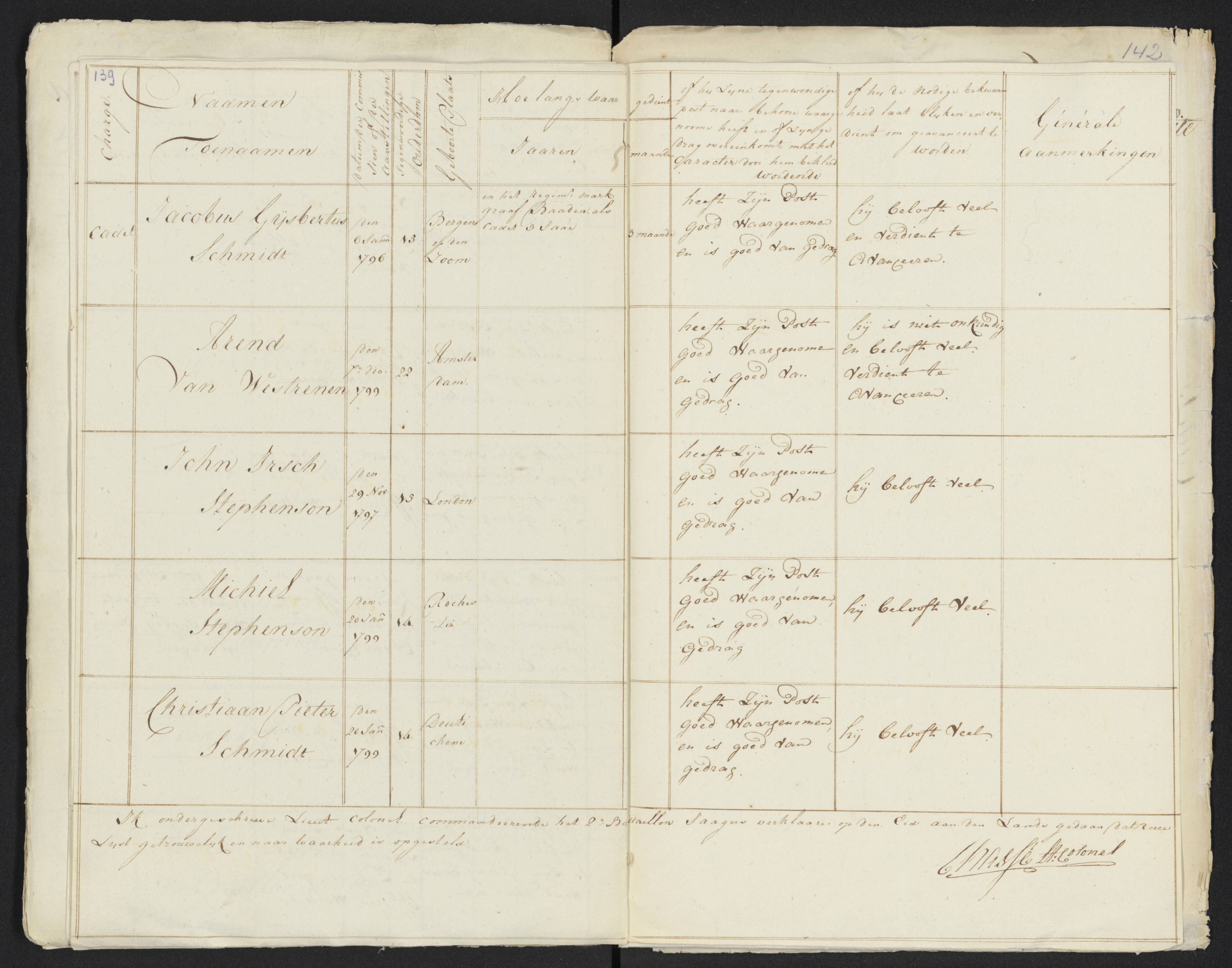 Scan 150 uit het bronpakket: Conduitestaten van officieren en cadetten (1801–1802)