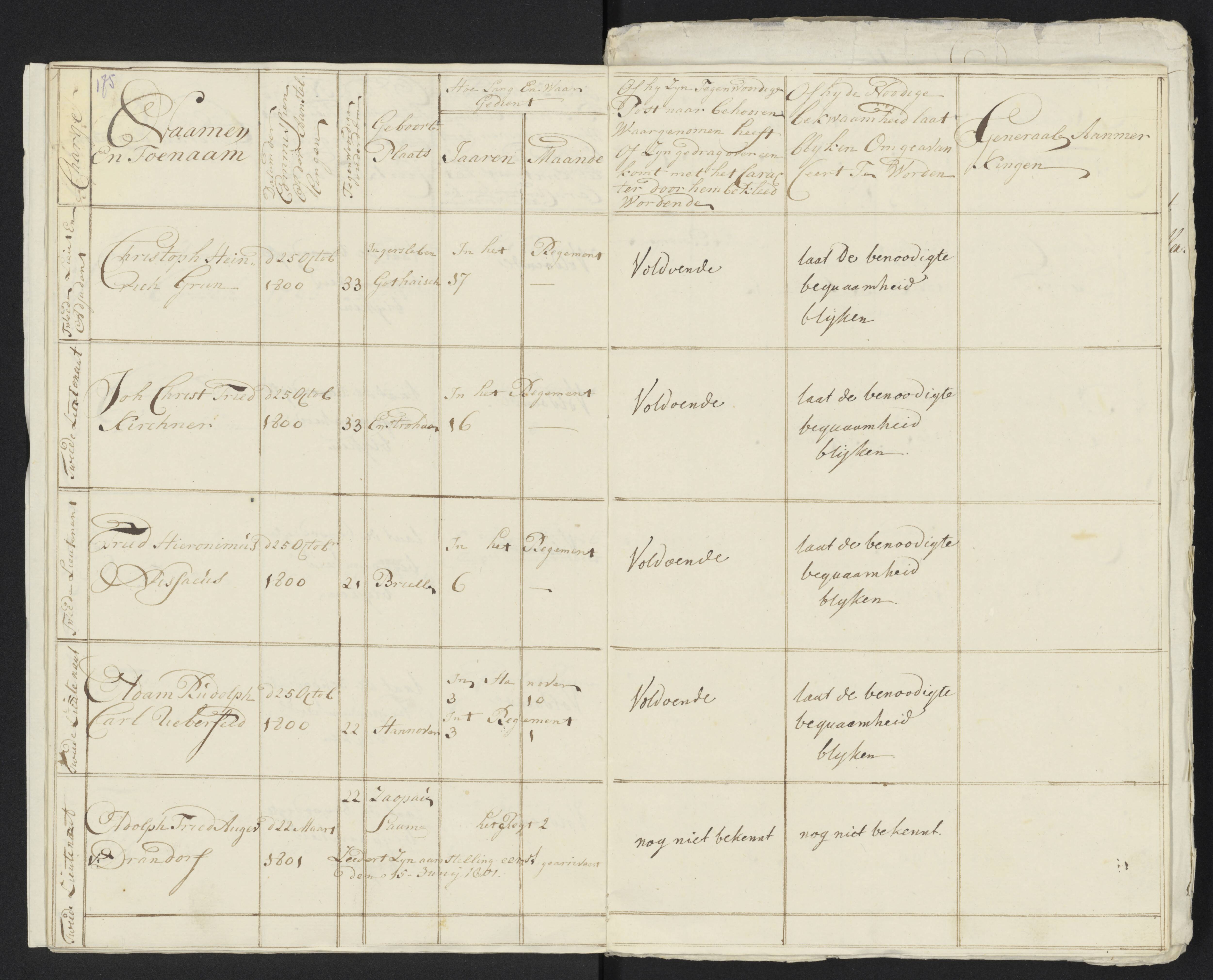 Scan 186 uit het bronpakket: Conduitestaten van officieren en cadetten (1801–1802)