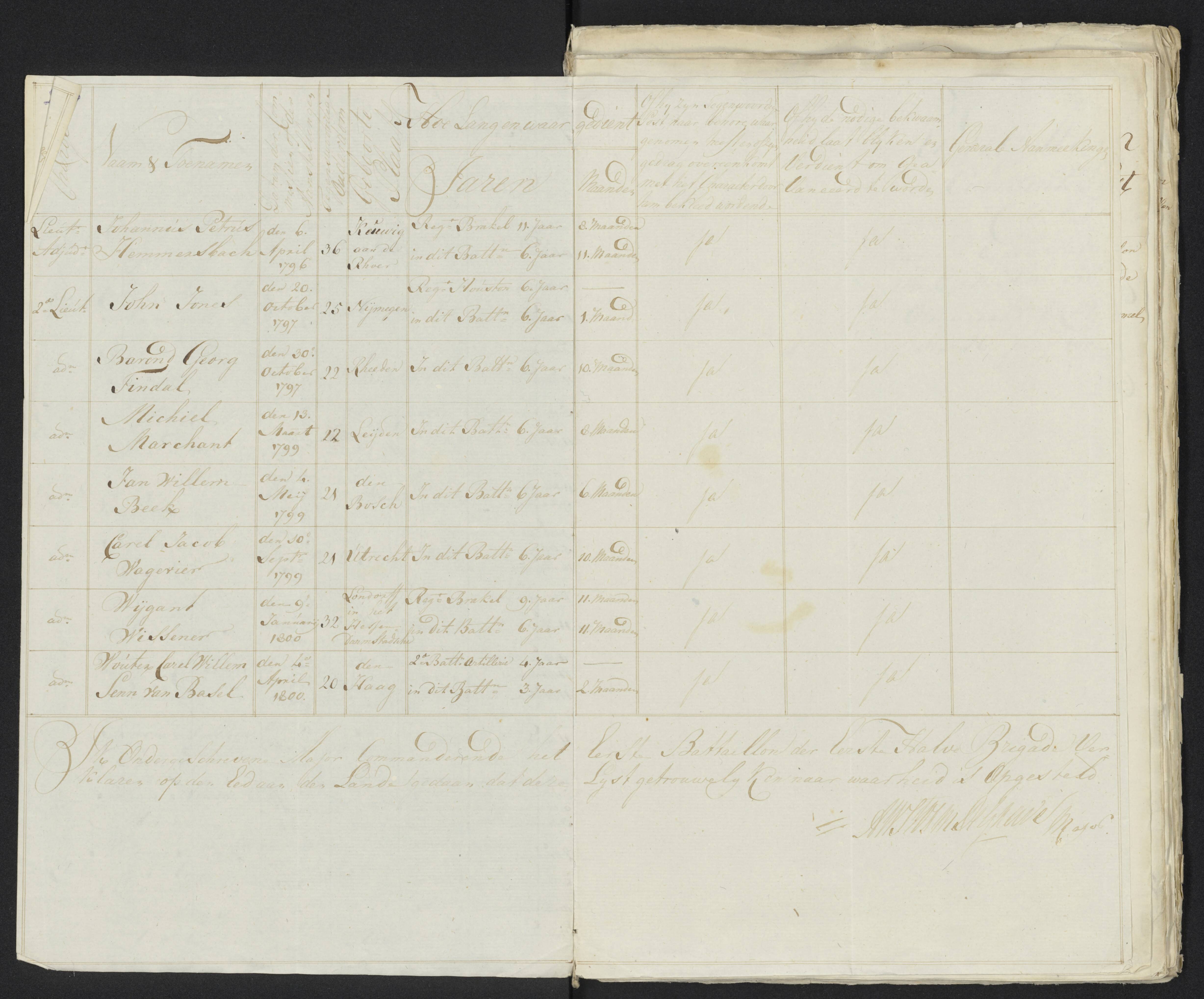Scan 261 uit het bronpakket: Conduitestaten van officieren en cadetten (1801–1802)