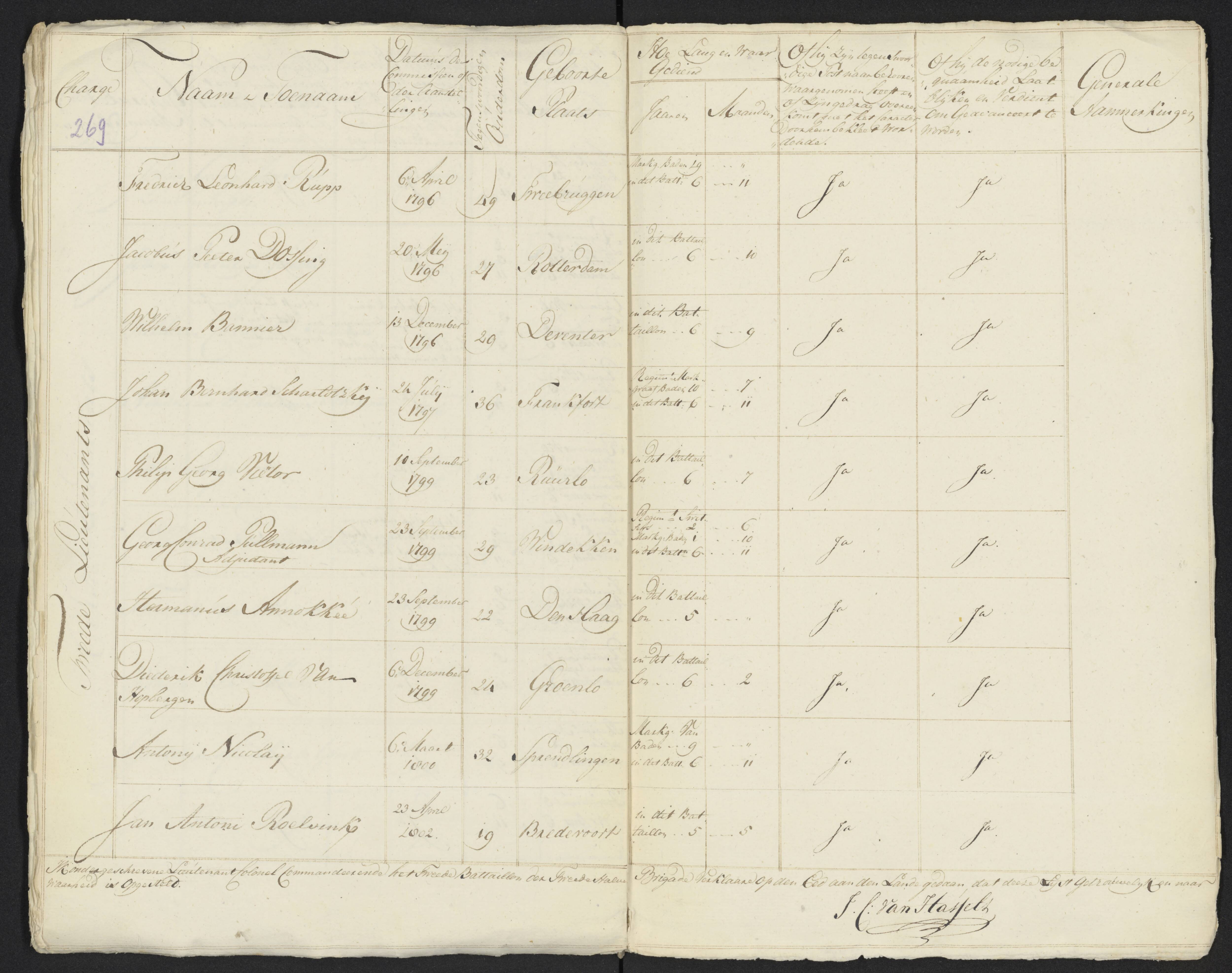 Scan 288 uit het bronpakket: Conduitestaten van officieren en cadetten (1801–1802)