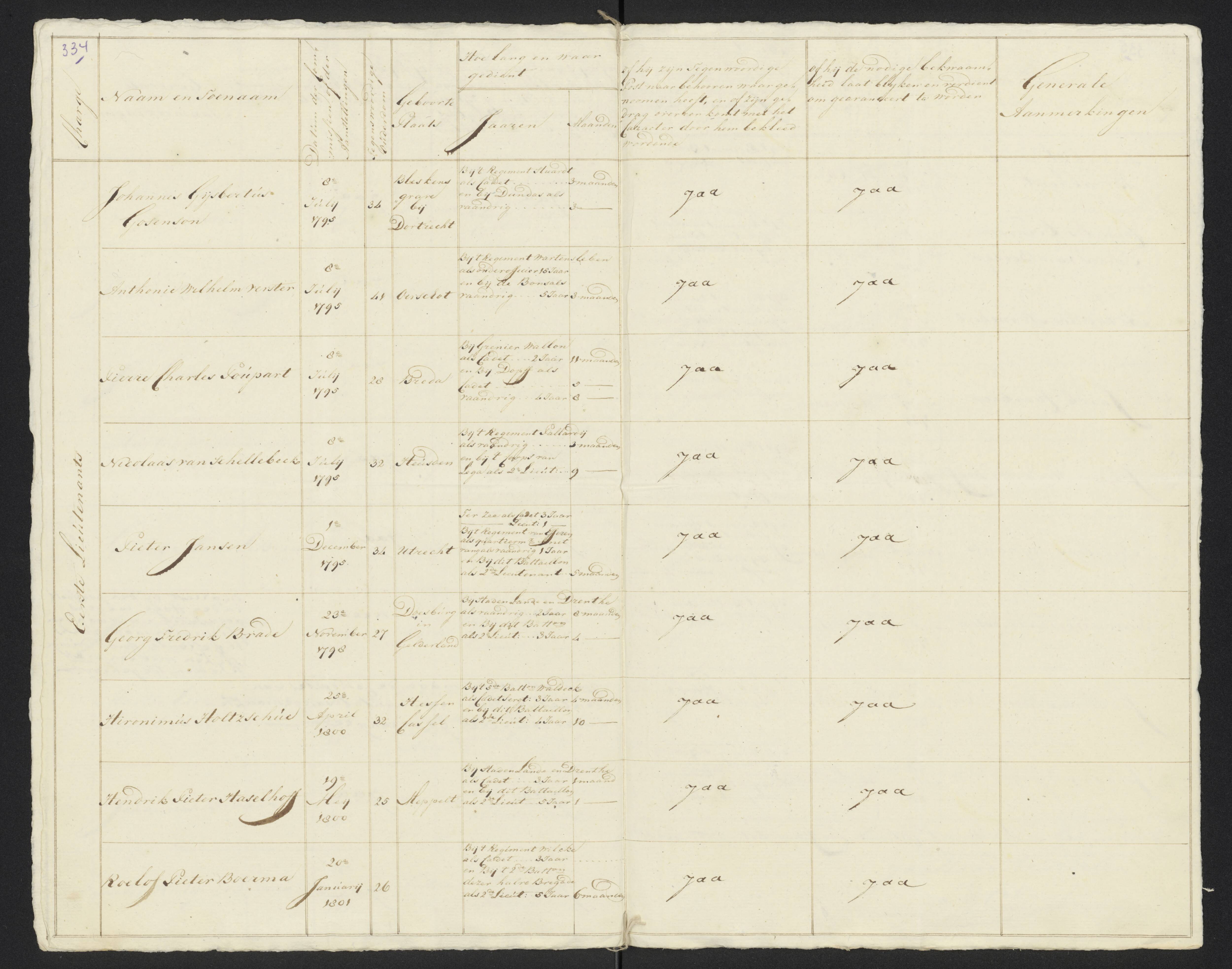 Scan 360 uit het bronpakket: Conduitestaten van officieren en cadetten (1801–1802)