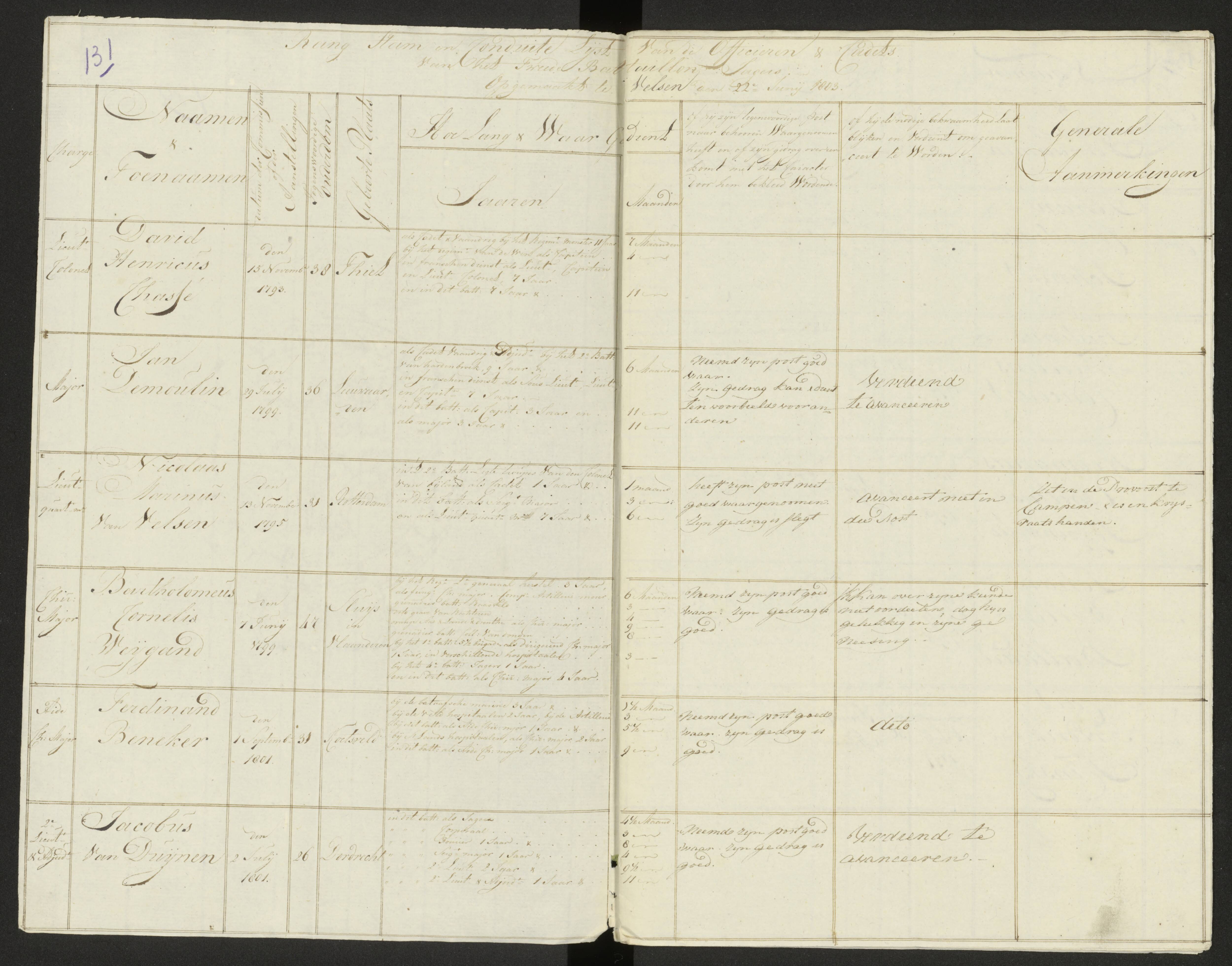 Scan 142 uit het bronpakket: Conduitestaten van officieren en cadetten (1803–1804)