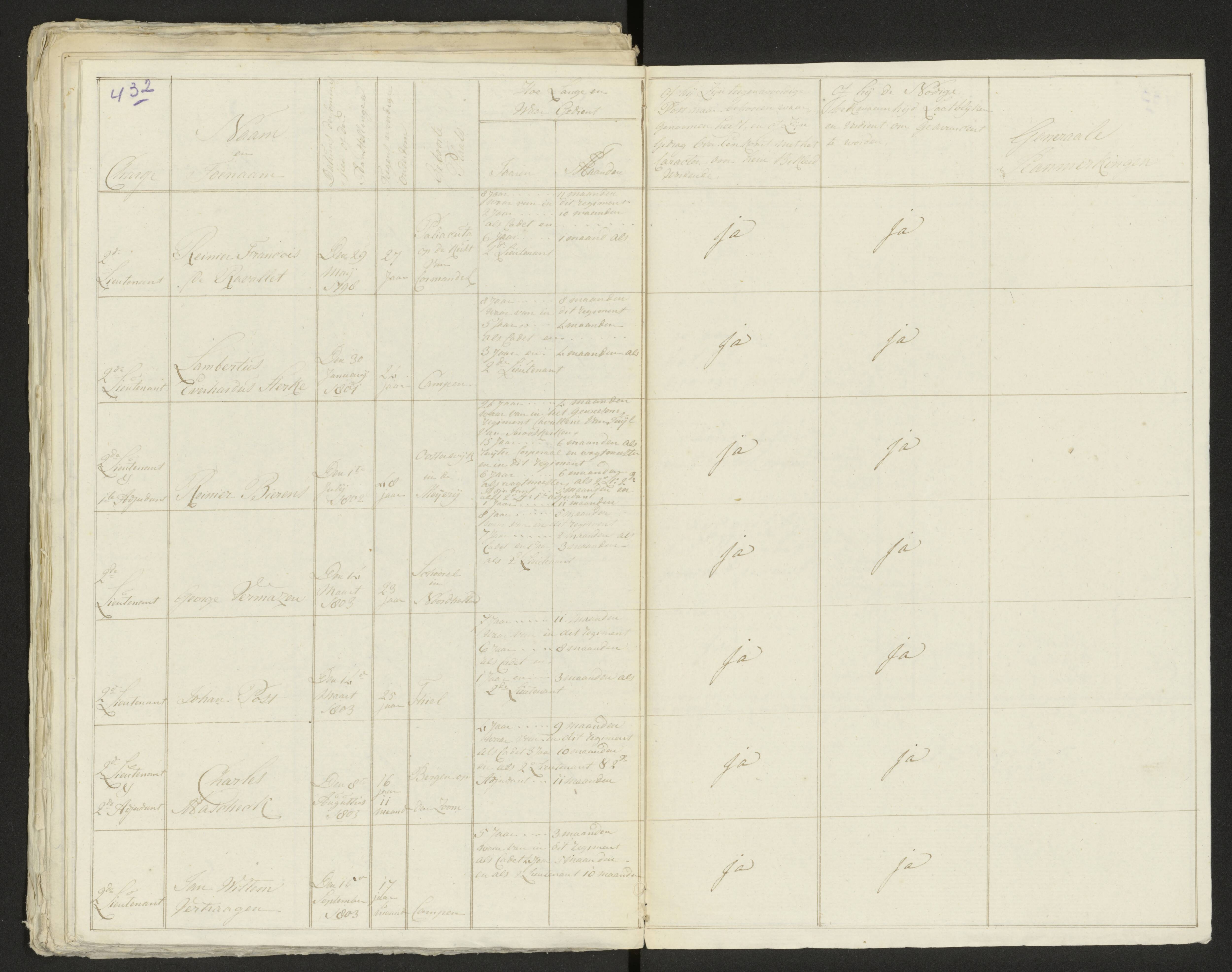 Scan 440 uit het bronpakket: Conduitestaten van officieren en cadetten (1803–1804)
